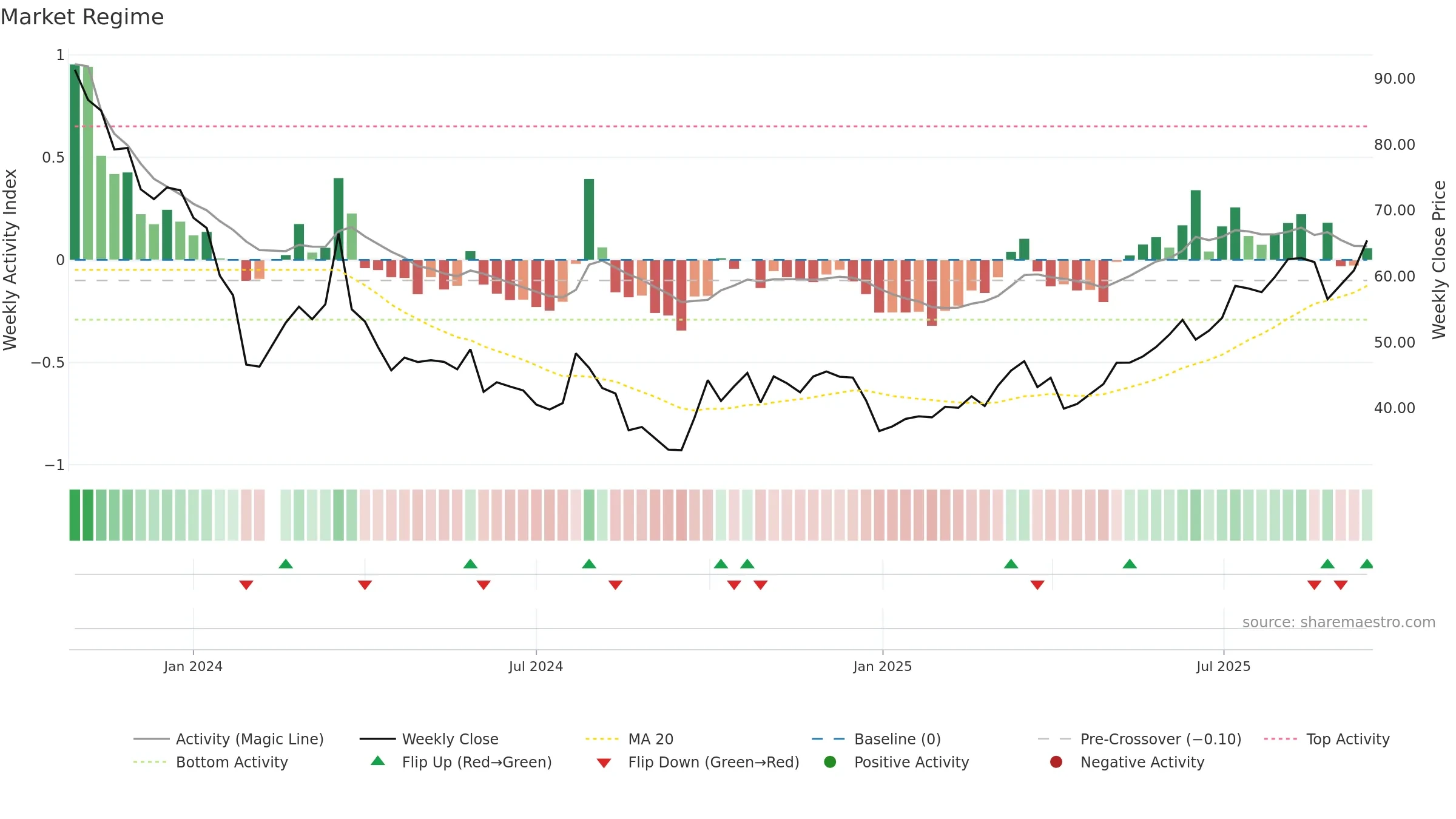 301528 weekly Market Snapshot chart, closing 2025-09-15.