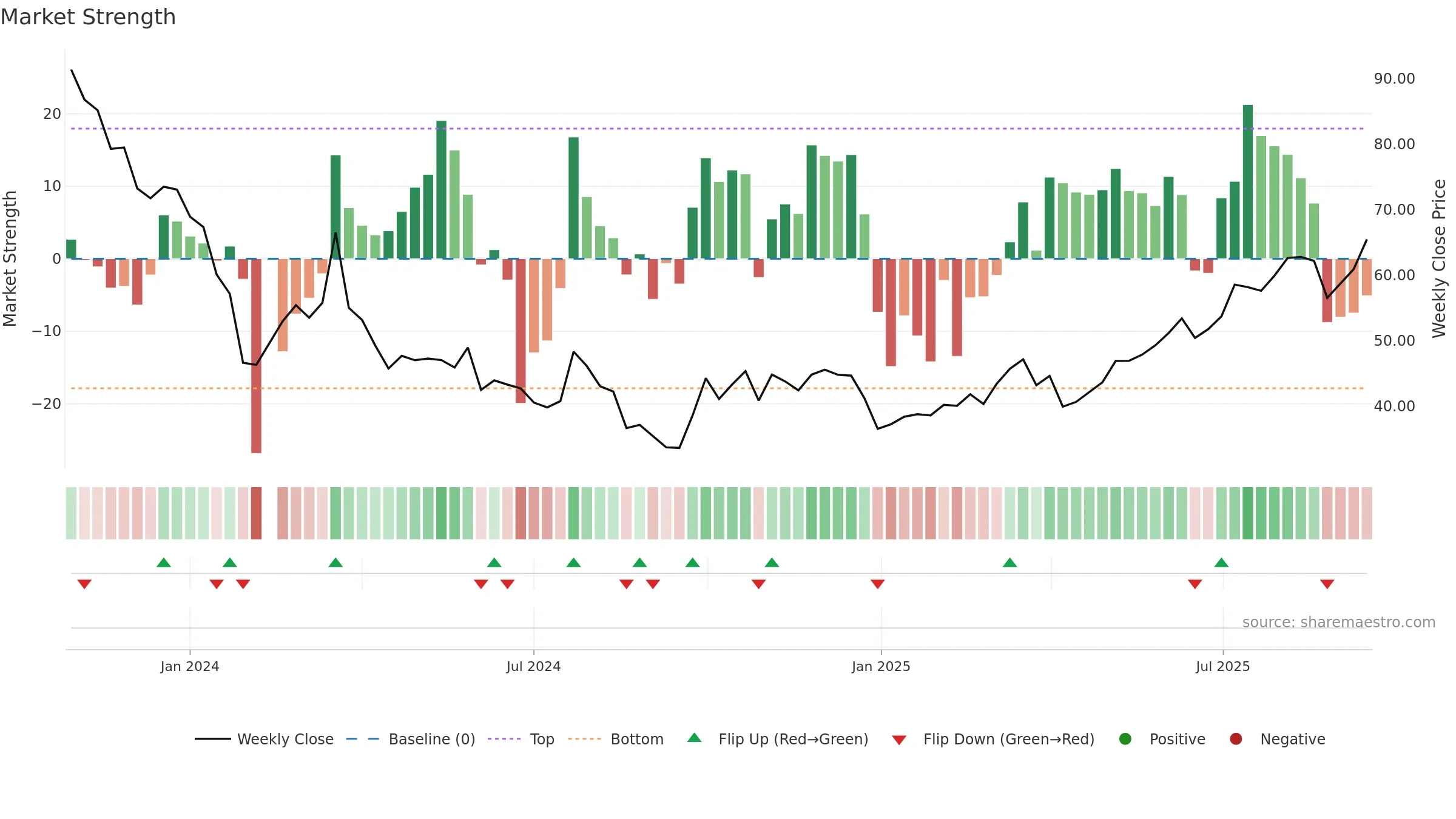 301528 weekly Market Strength chart, closing 2025-09-15.