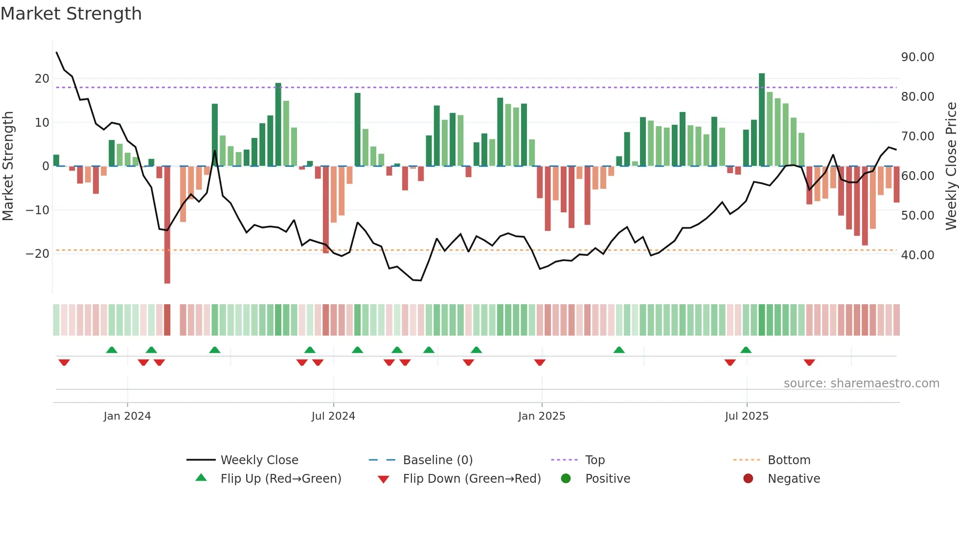301528 weekly Market Strength chart