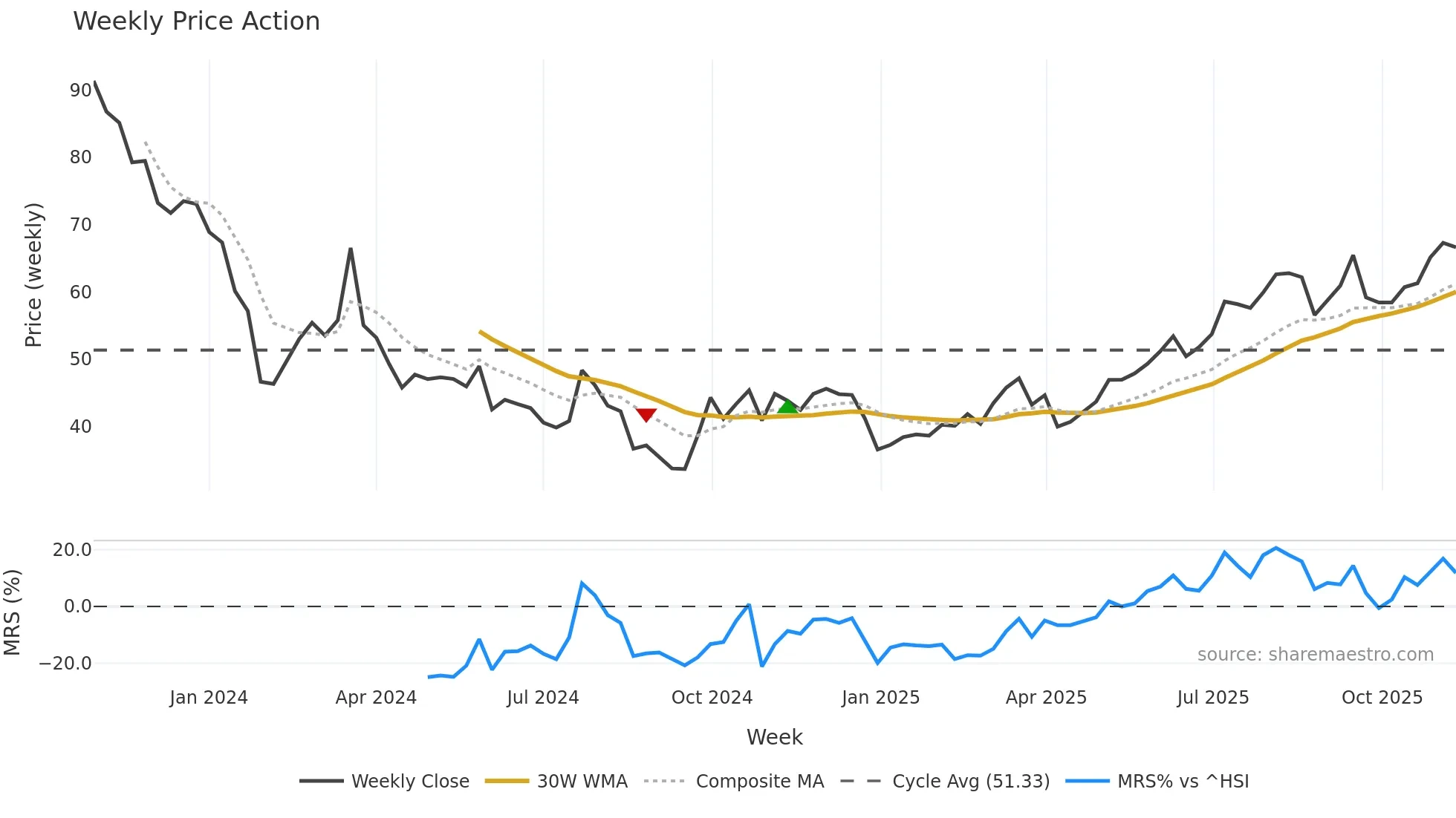 301528 weekly Price Action chart, closing 2025-11-10