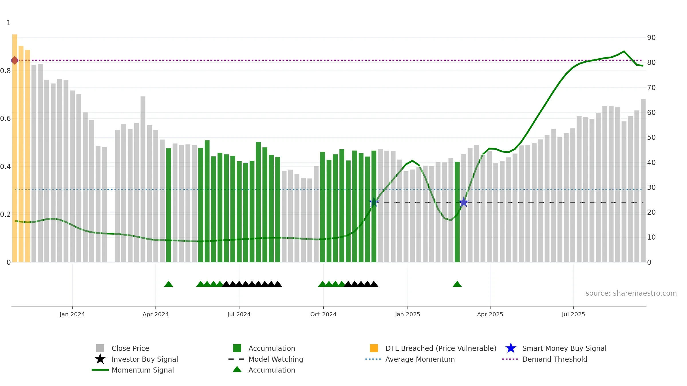 301528 weekly Smart Money chart, closing 2025-09-15.