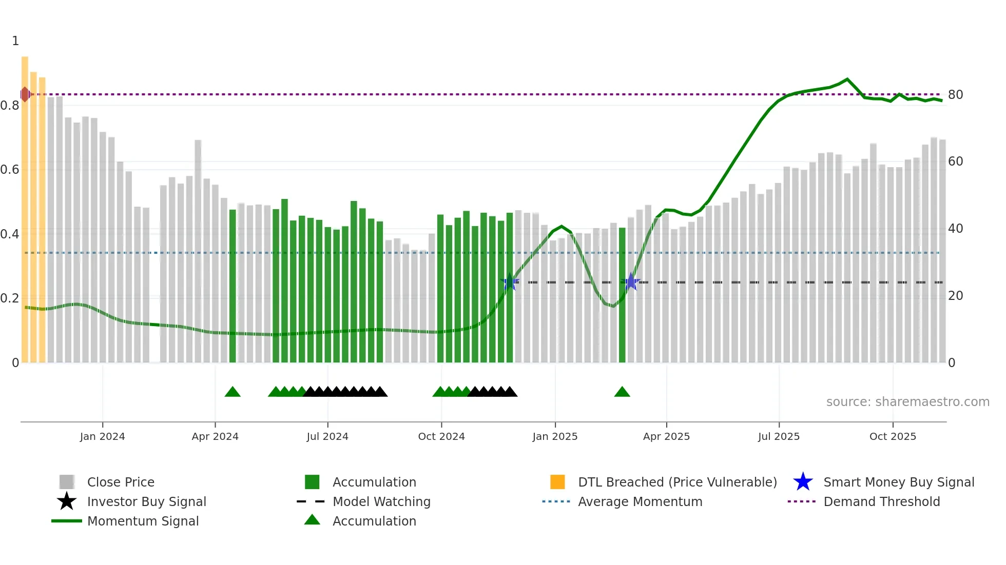 301528 weekly Smart Money chart