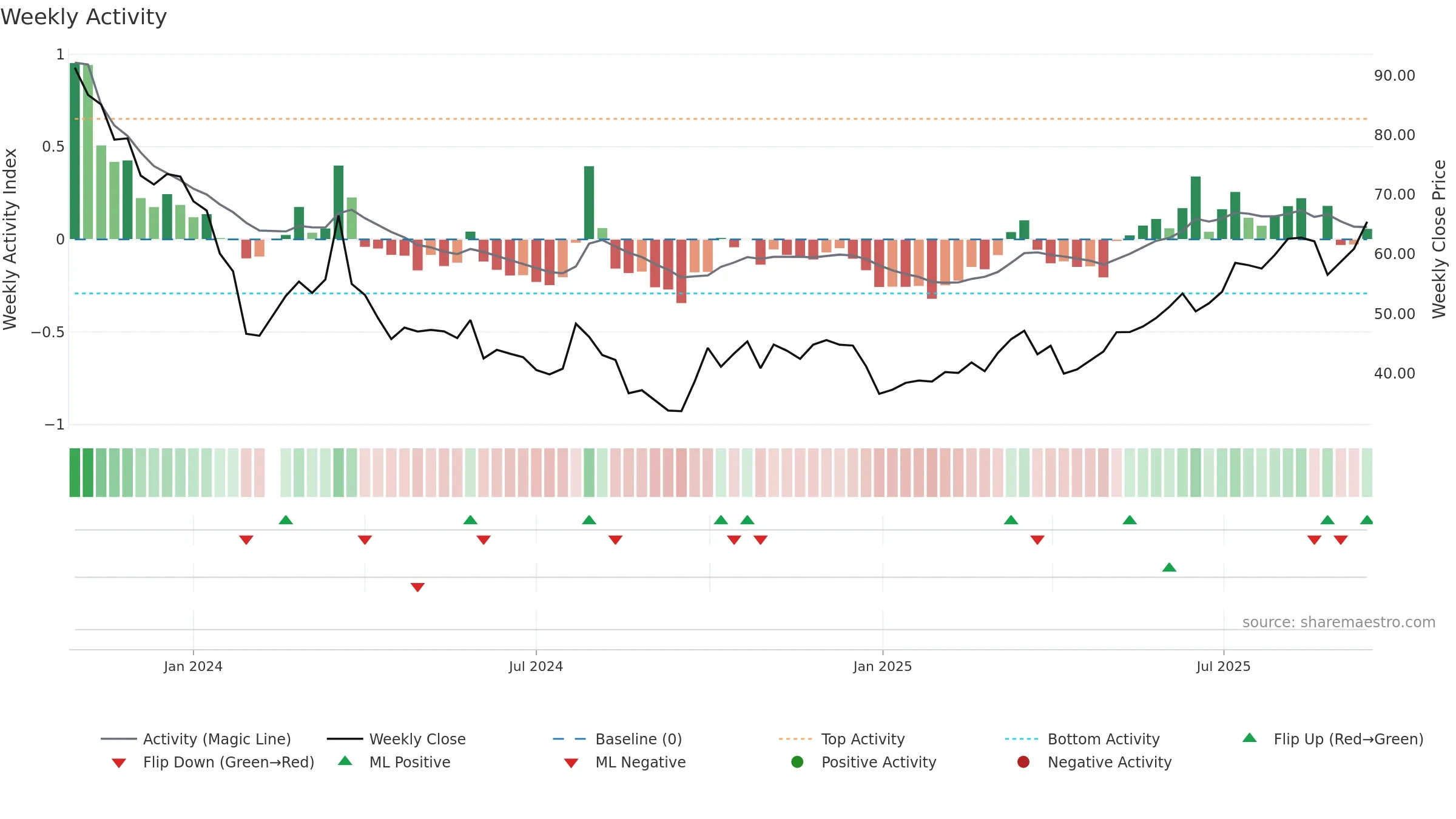 301528 weekly Activity chart, closing 2025-09-15.