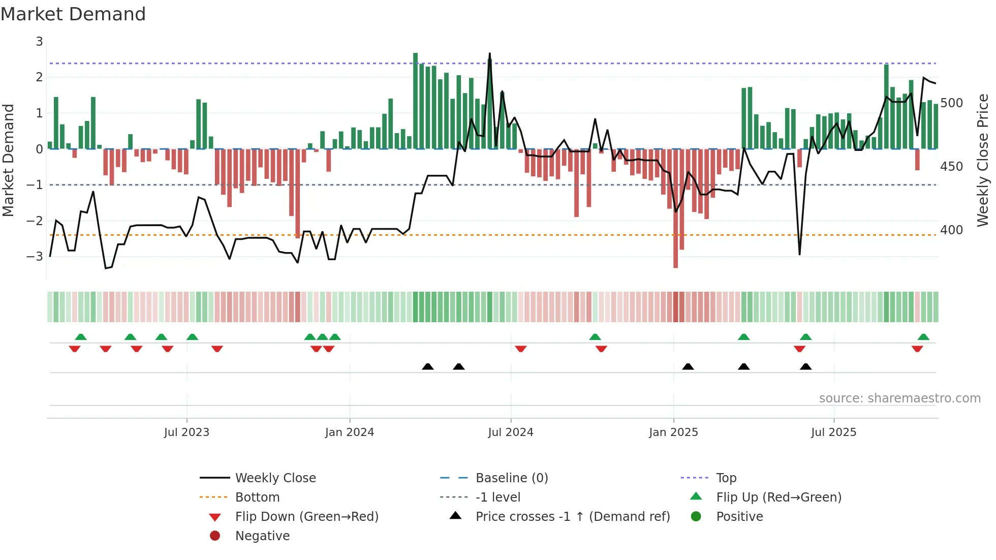ICGC weekly Market Demand chart