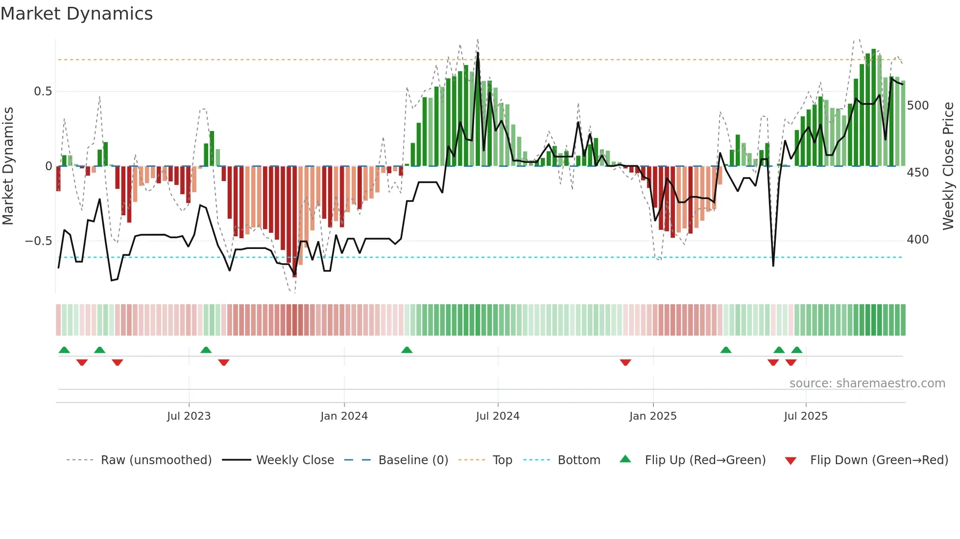 ICGC weekly Market Dynamics chart