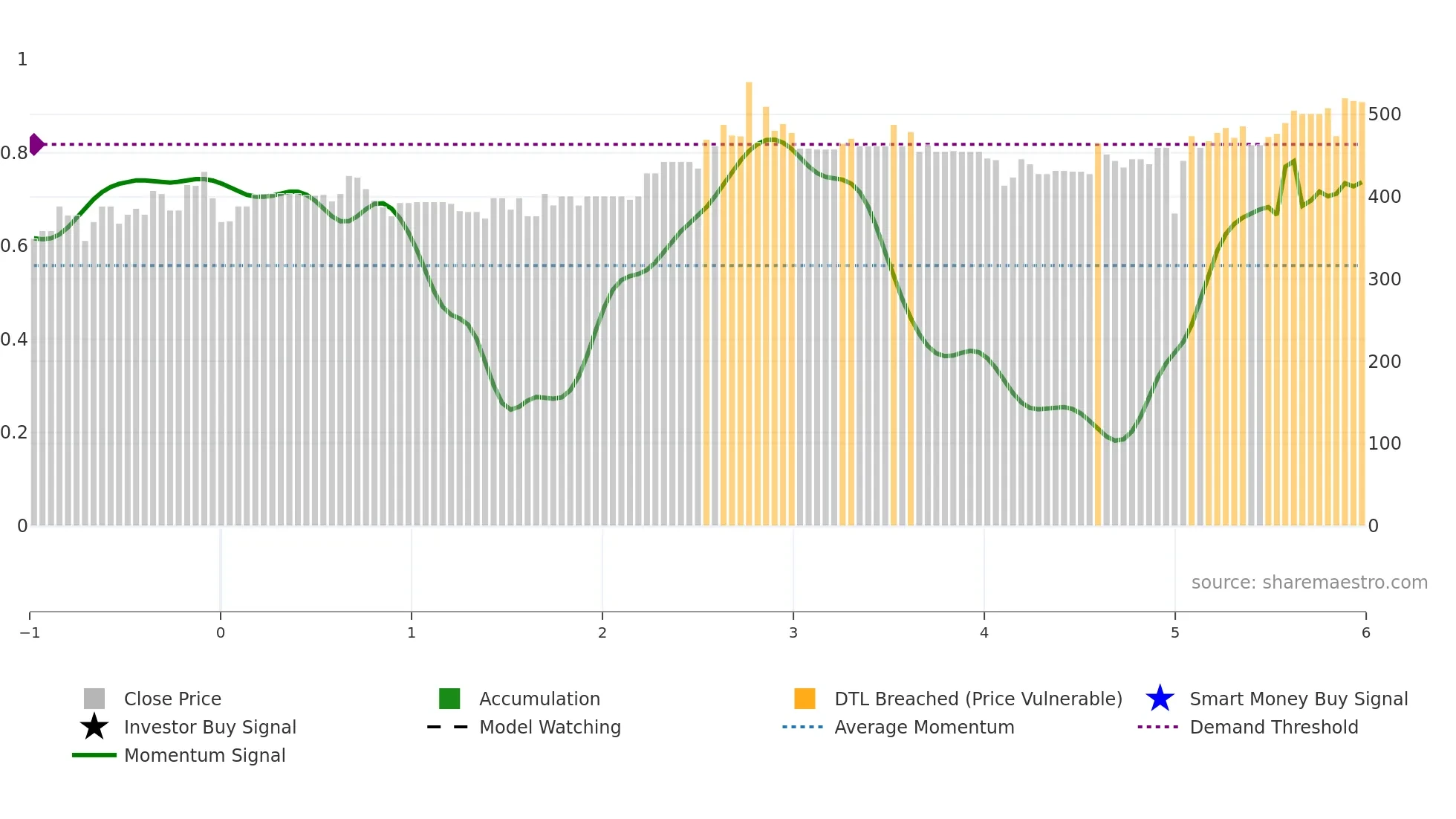 ICGC weekly Smart Money chart