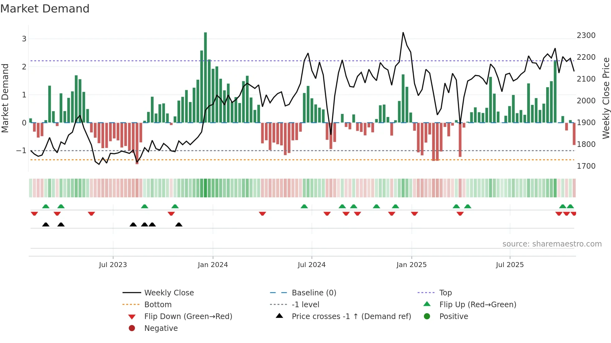 9729 weekly Market Demand chart