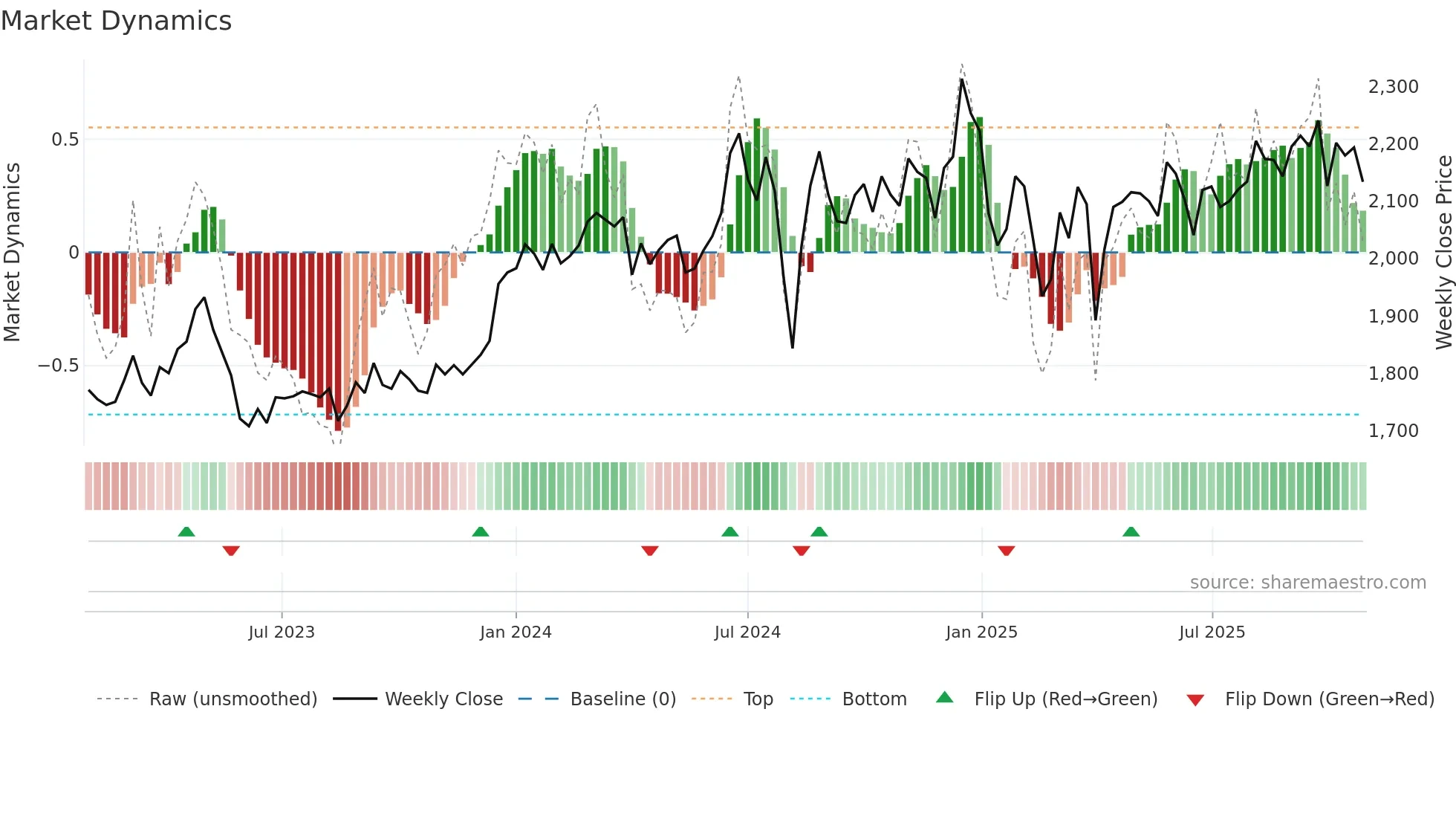 9729 weekly Market Dynamics chart
