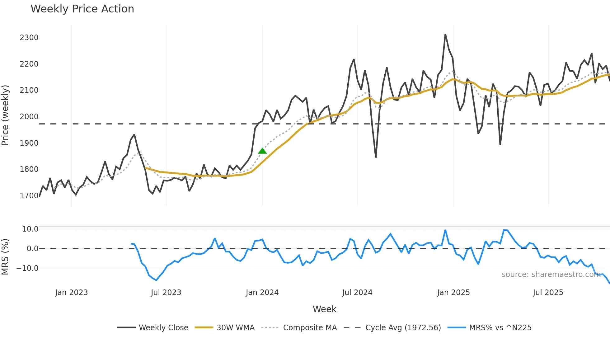 9729 weekly Price Action chart, closing 2025-10-27