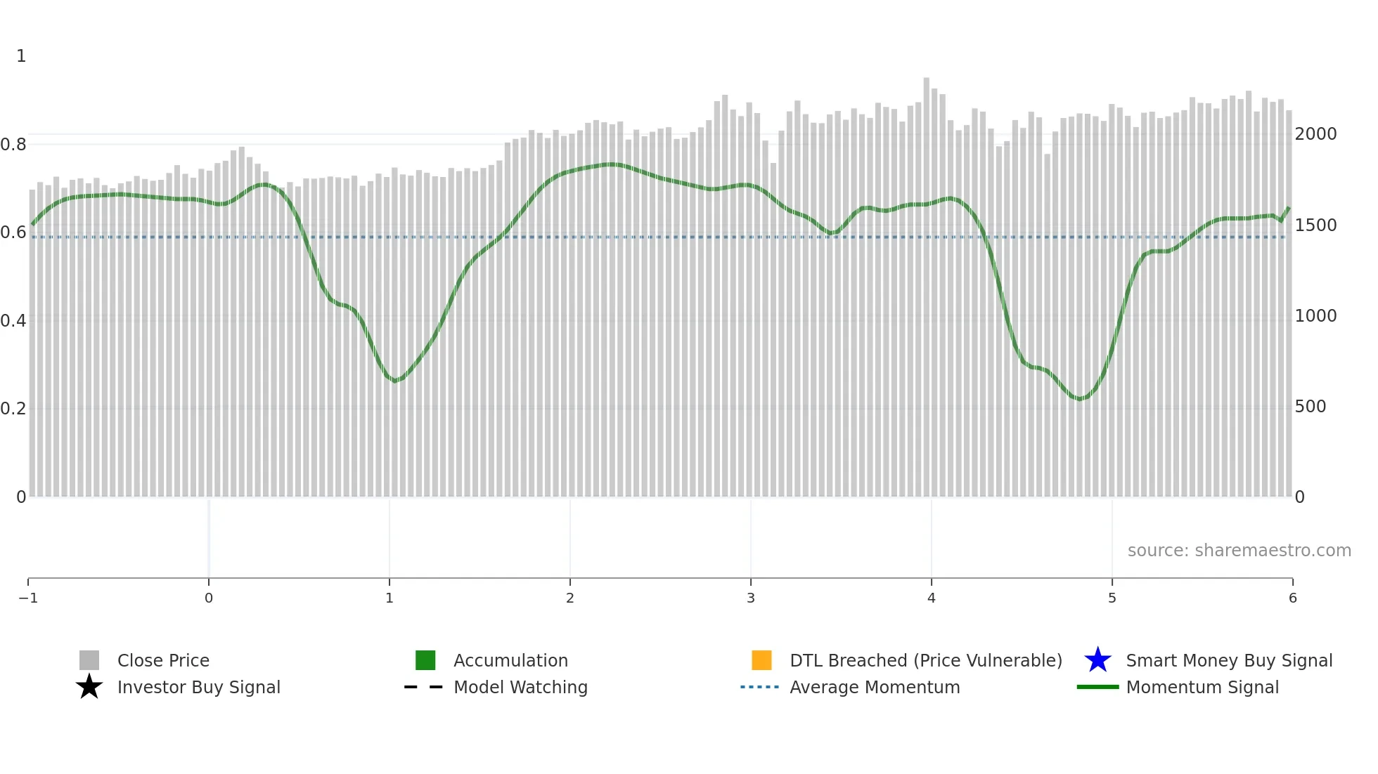 9729 weekly Smart Money chart