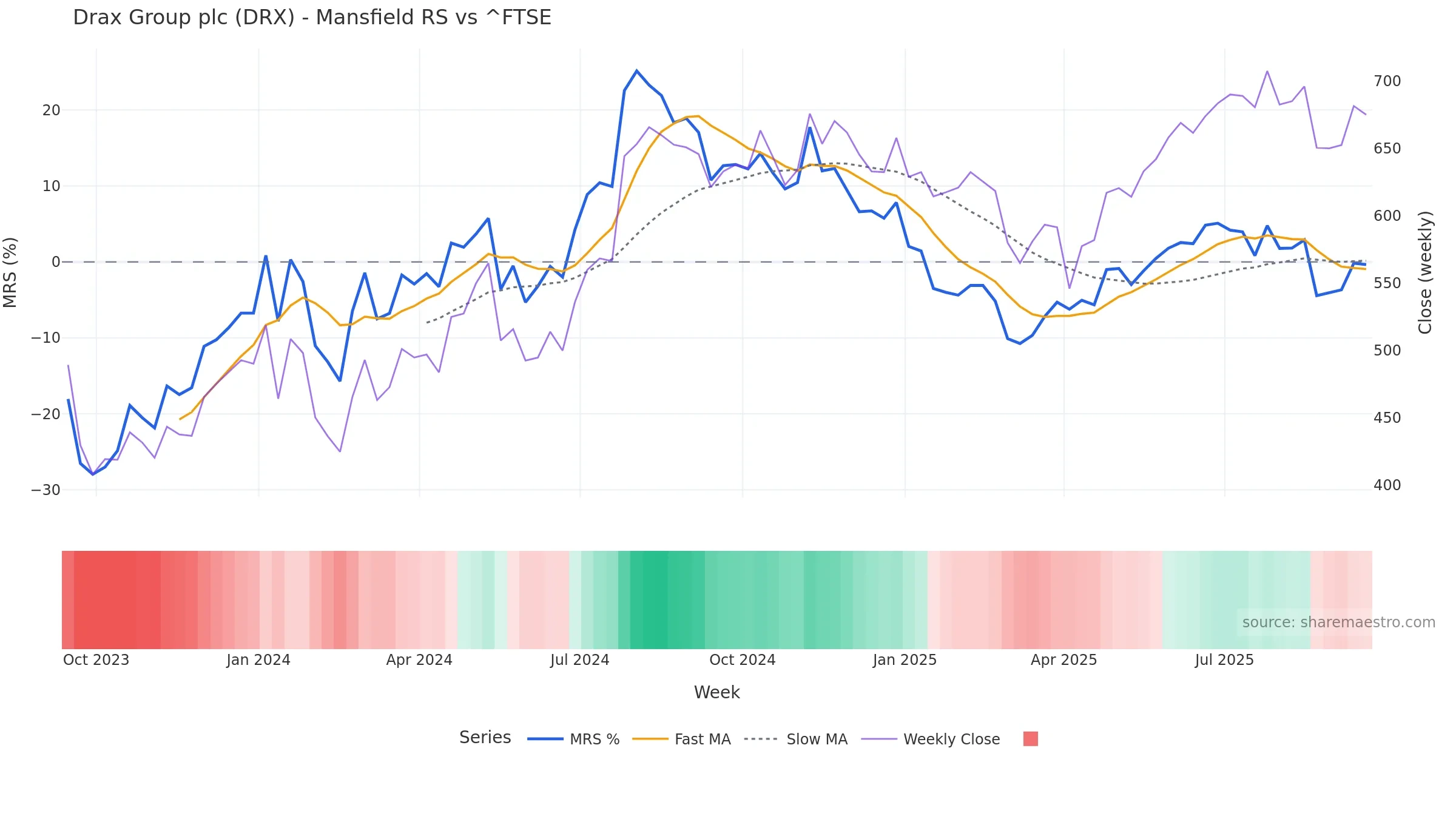 DRX Mansfield Relative Strength vs ^FTSE — weekly
