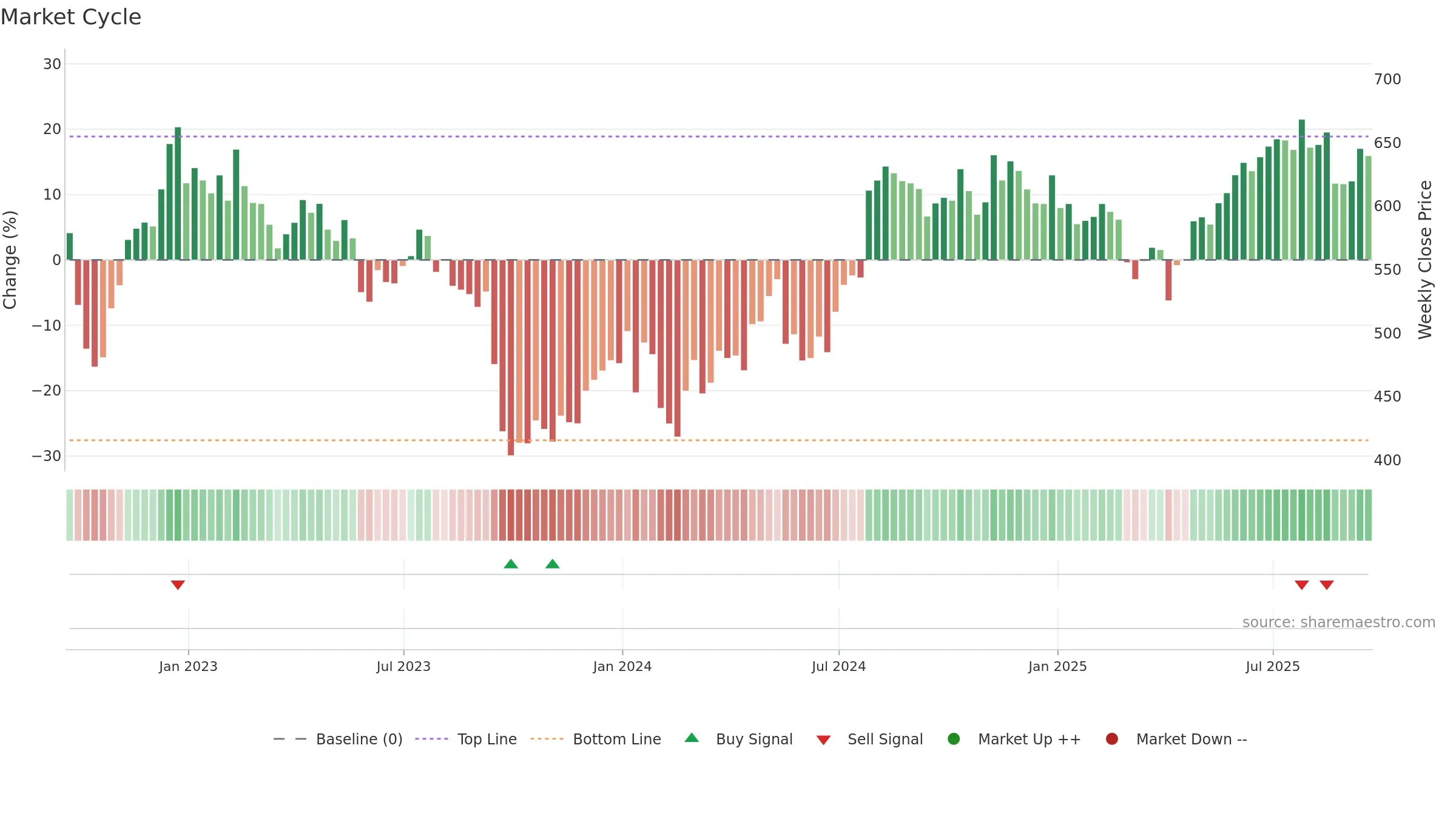 DRX weekly Market Cycle chart, closing 2025-09-19.