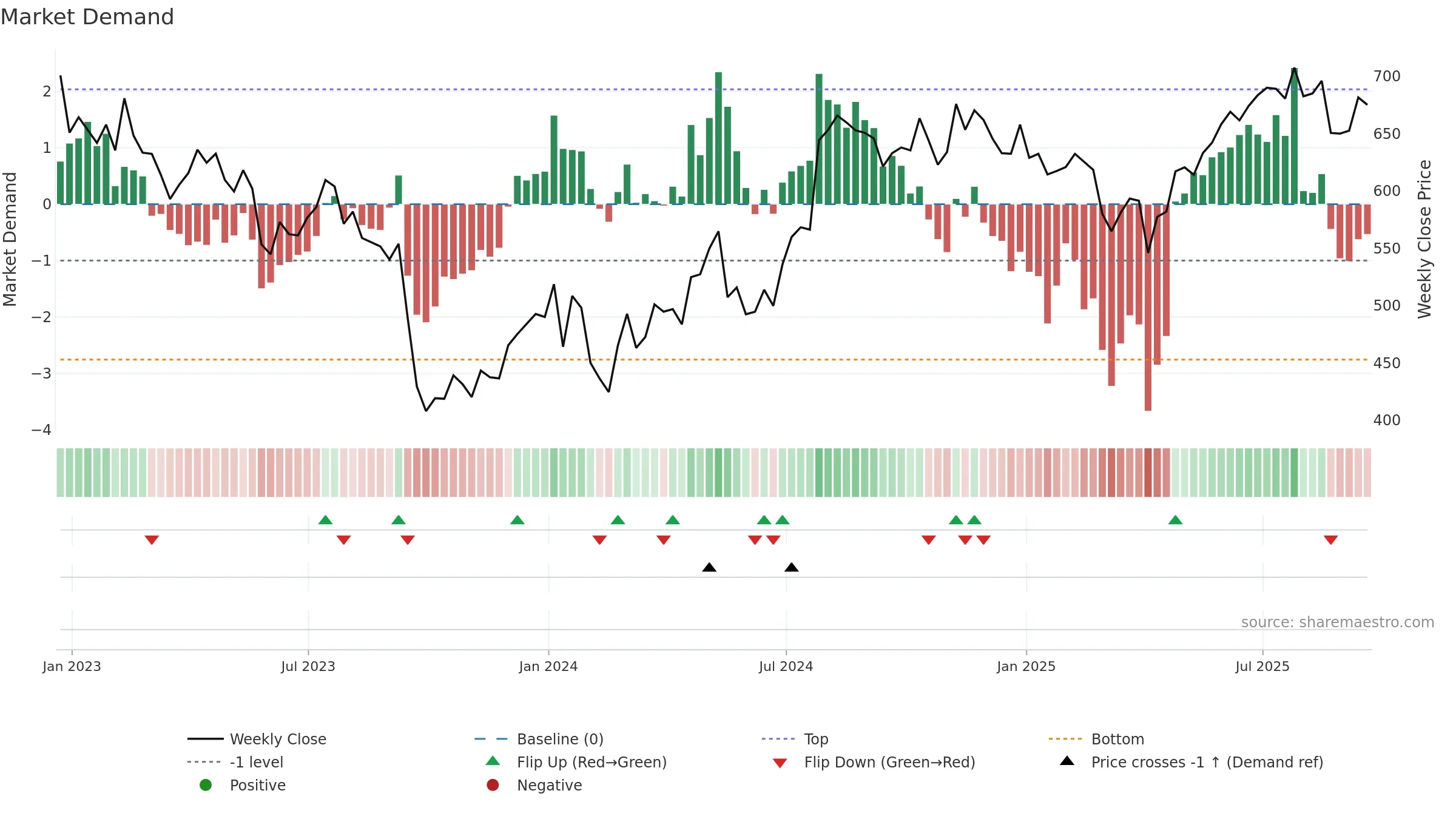 DRX weekly Market Demand chart, closing 2025-09-19.
