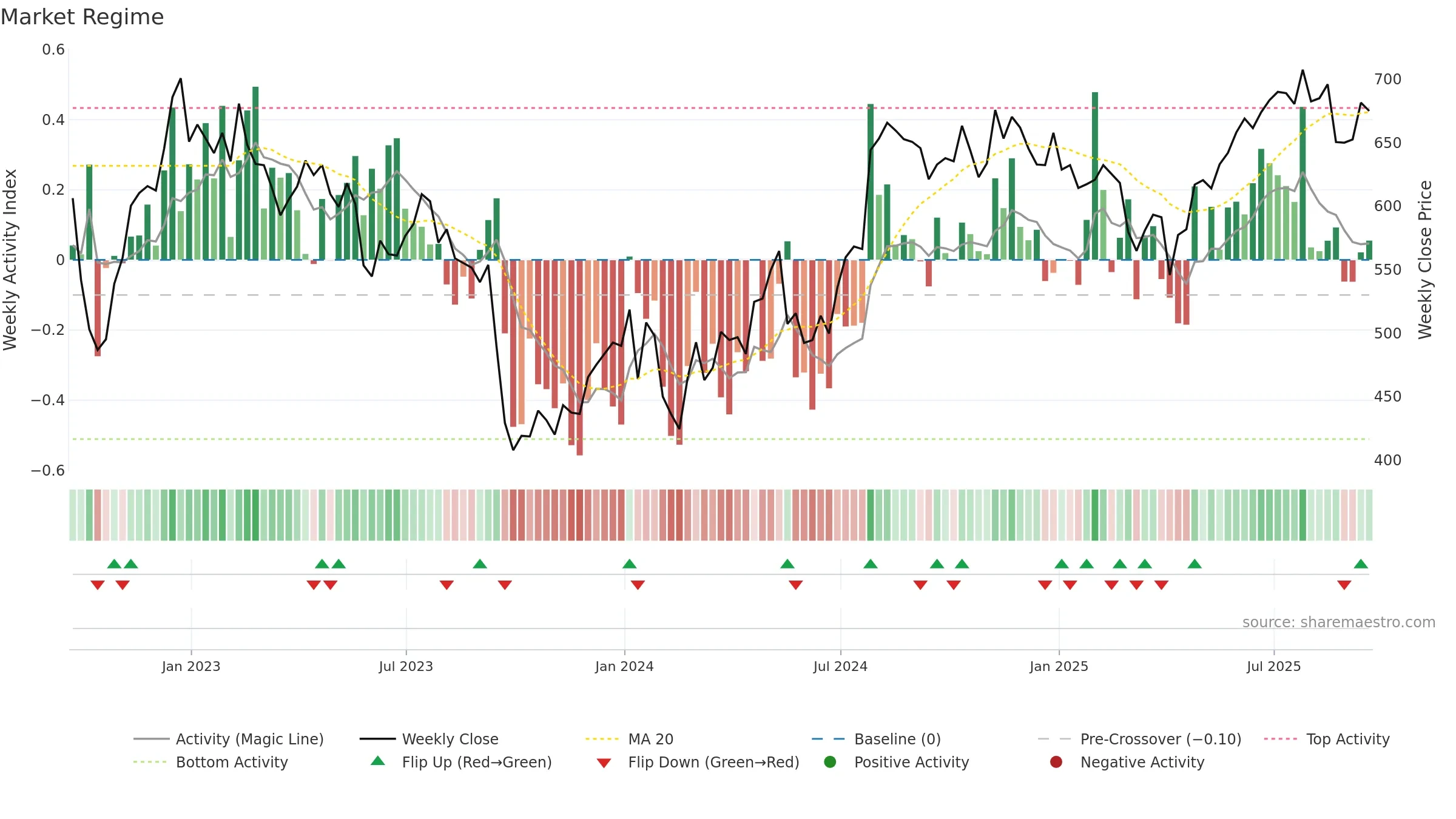 DRX weekly Market Snapshot chart, closing 2025-09-19.