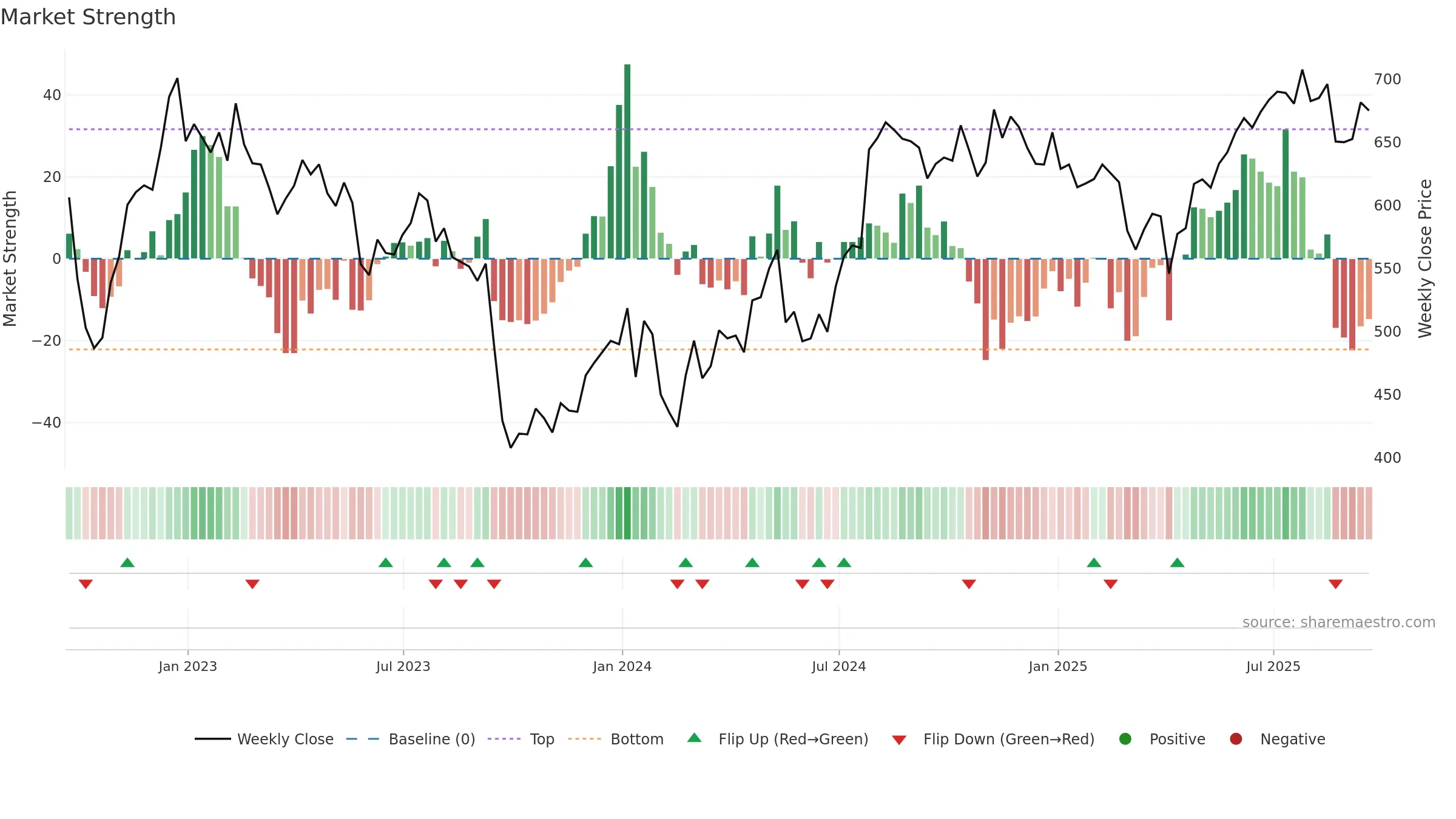 DRX weekly Market Strength chart, closing 2025-09-19.