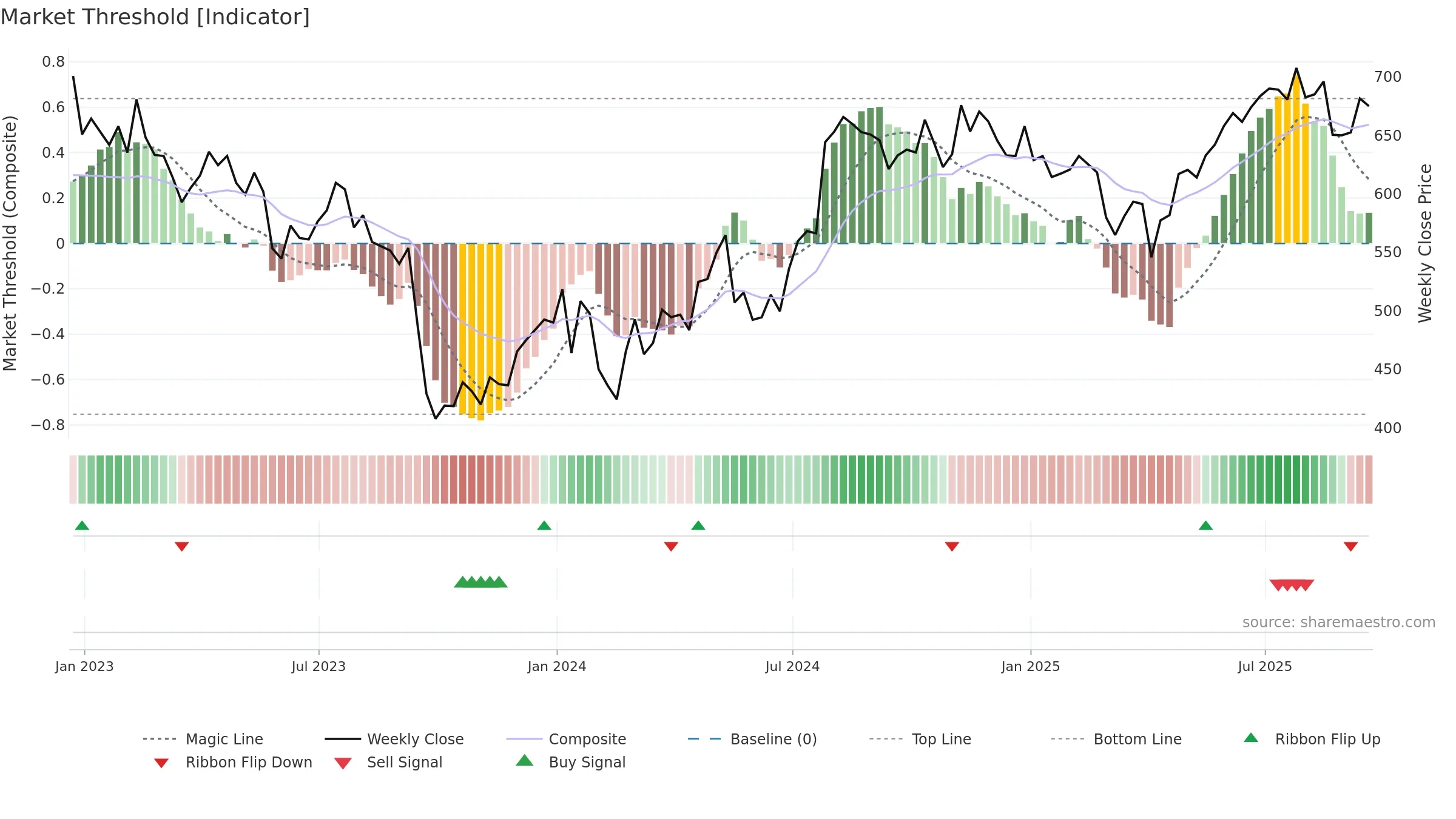 DRX weekly Market Threshold chart, closing 2025-09-19.