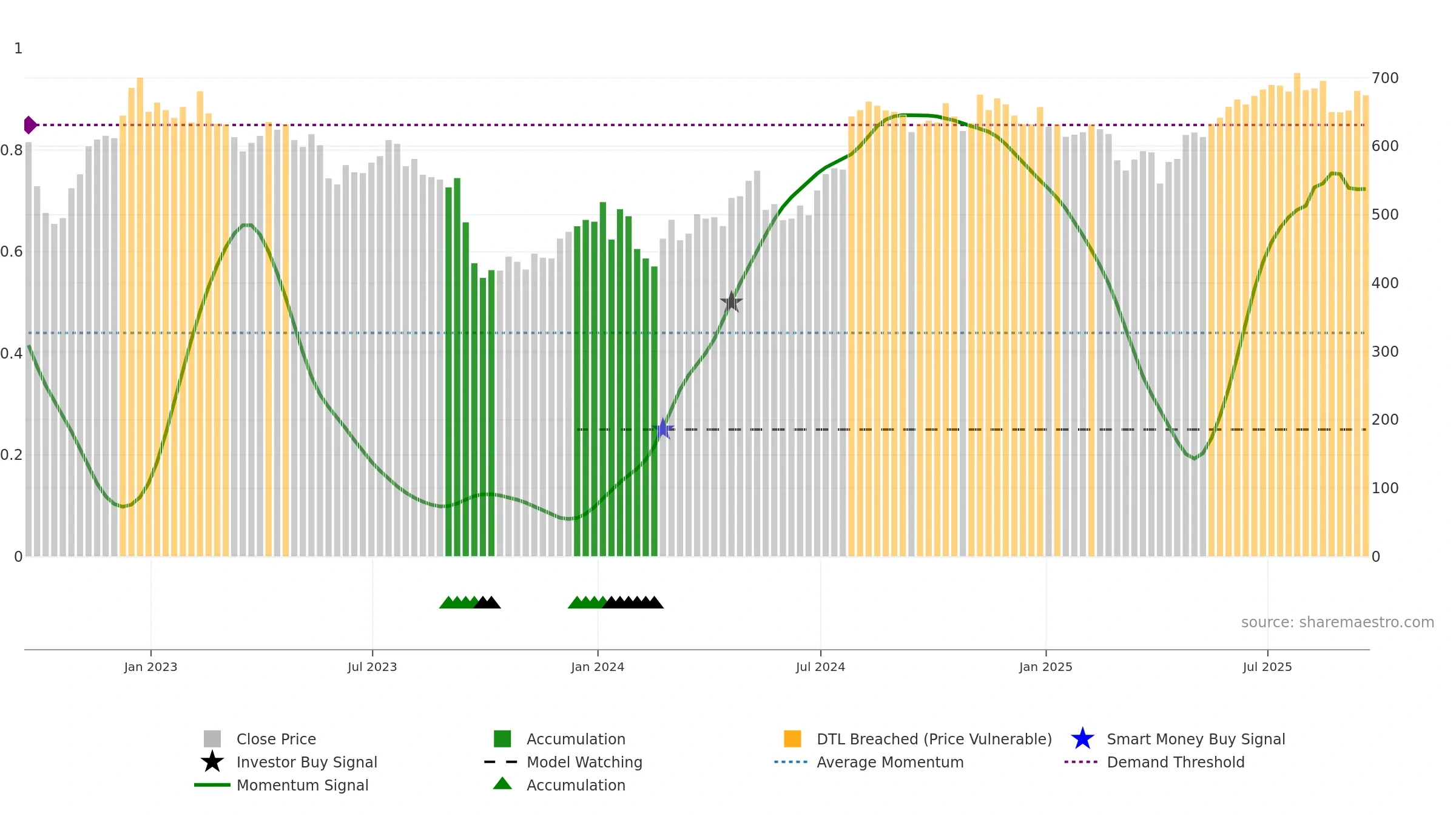 DRX weekly Smart Money chart, closing 2025-09-19.