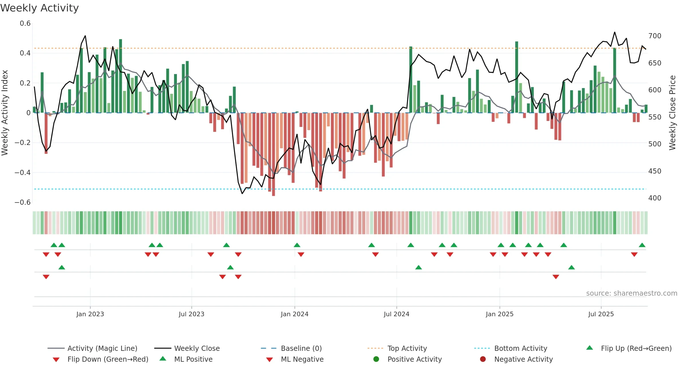 DRX weekly Activity chart, closing 2025-09-19.