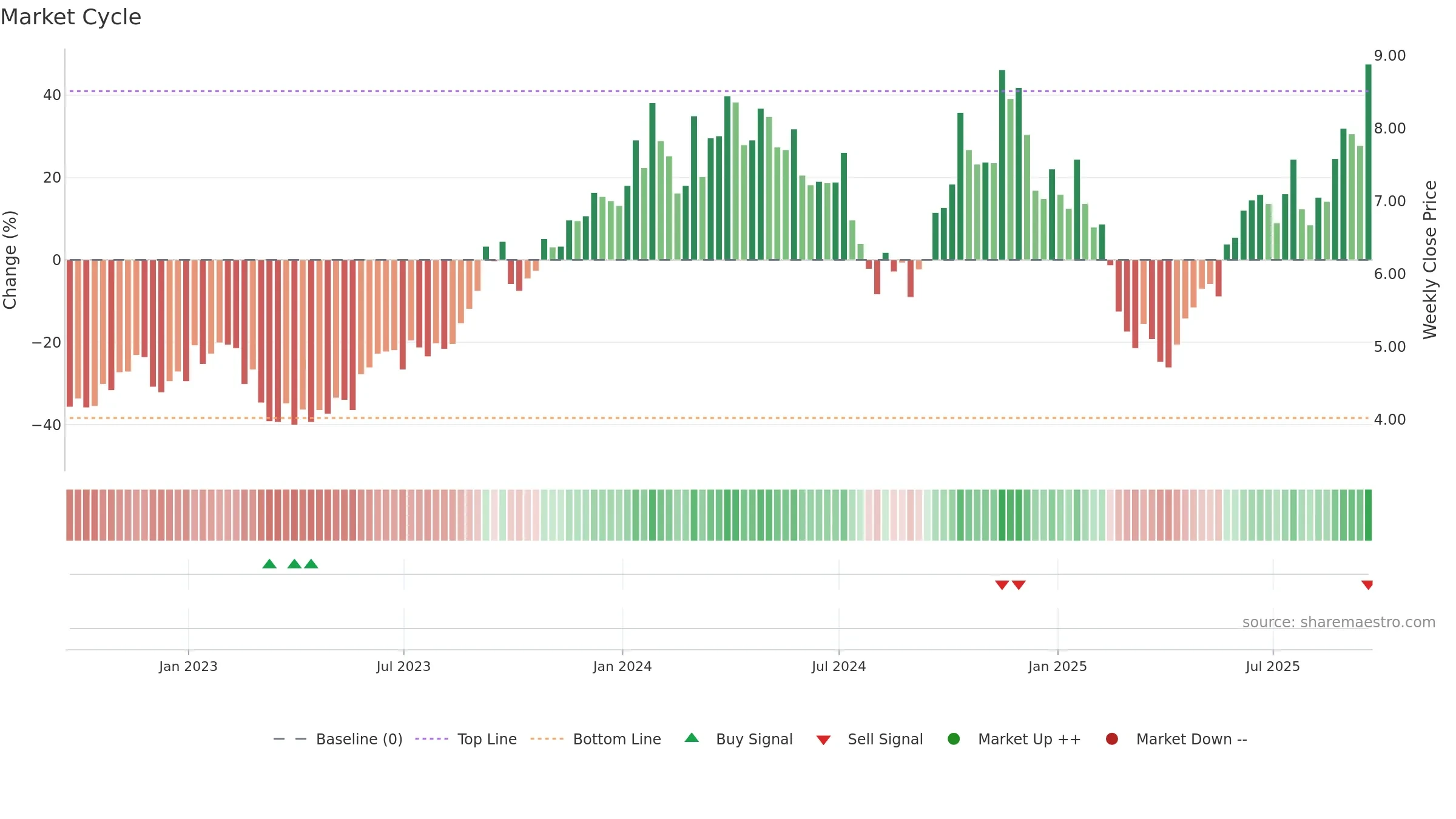 NXE weekly Market Cycle chart, closing 2025-09-19.