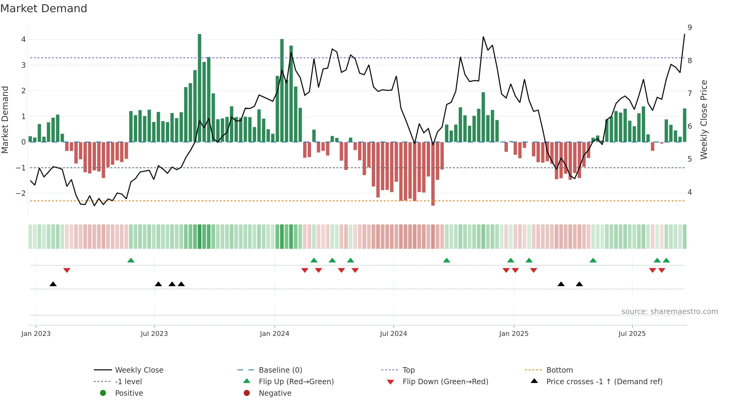NXE weekly Market Demand chart, closing 2025-09-19.