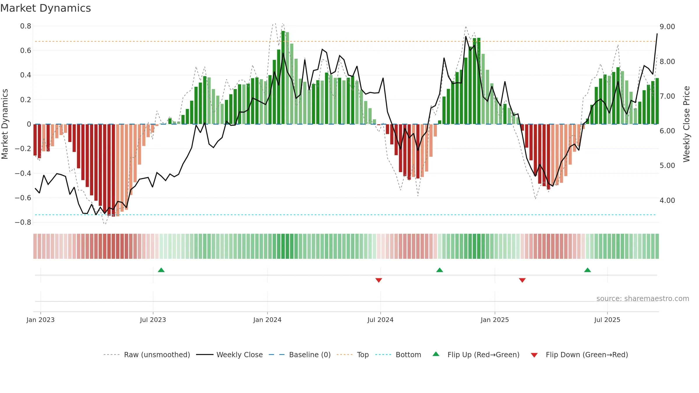 NXE weekly Market Dynamics chart, closing 2025-09-19.