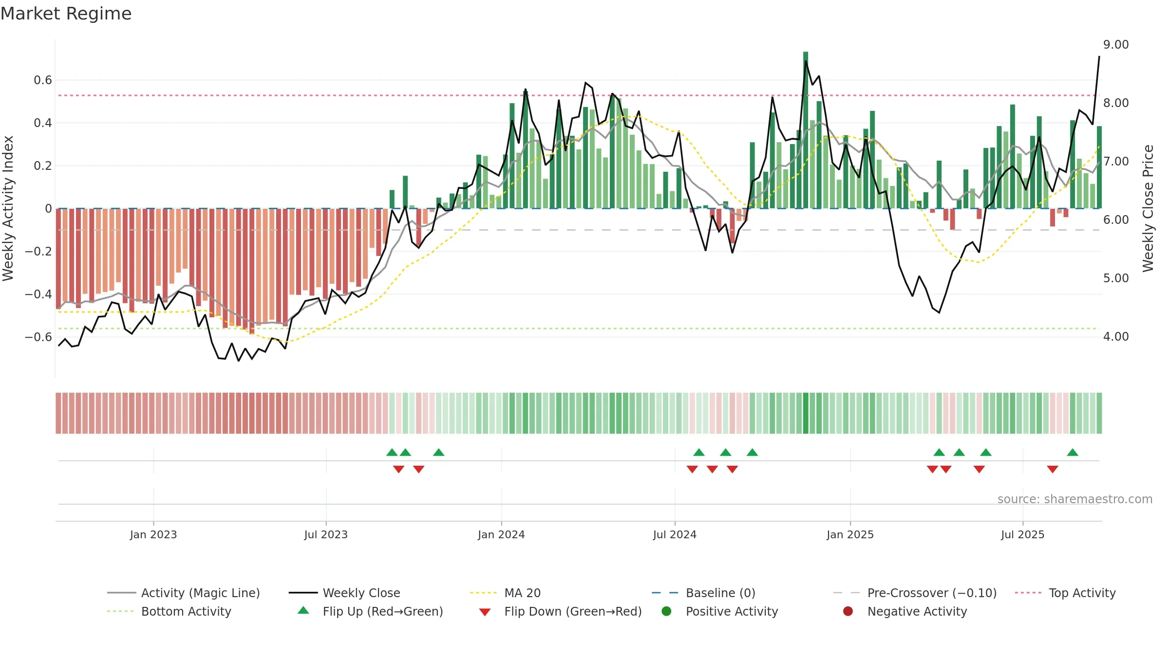 NXE weekly Market Snapshot chart, closing 2025-09-19.