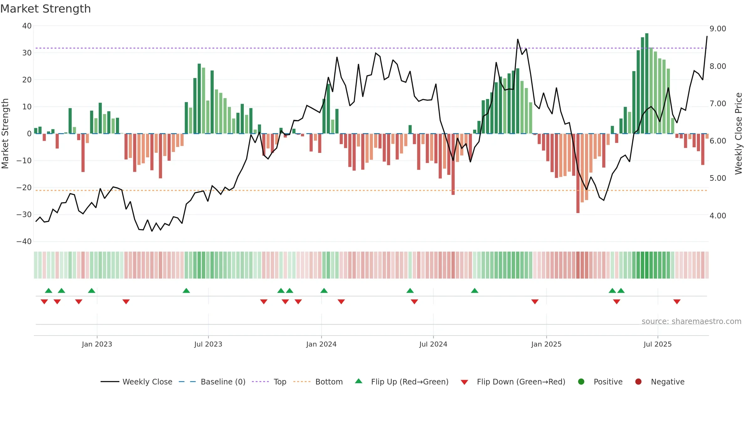 NXE weekly Market Strength chart, closing 2025-09-19.