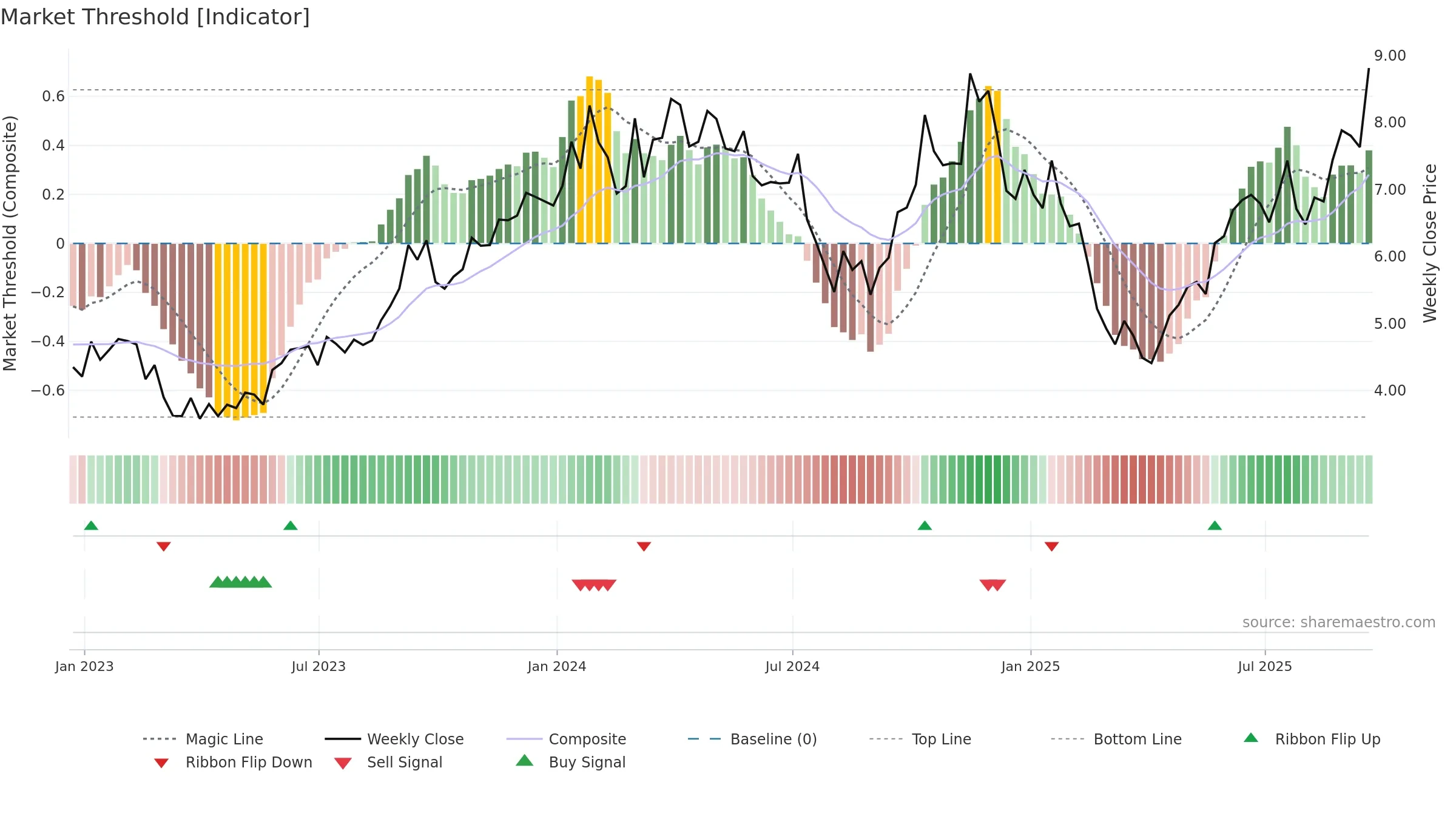 NXE weekly Market Threshold chart, closing 2025-09-19.