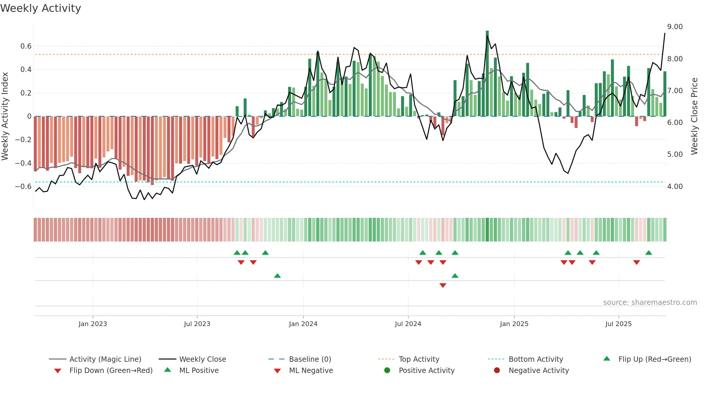 NXE weekly Activity chart, closing 2025-09-19.