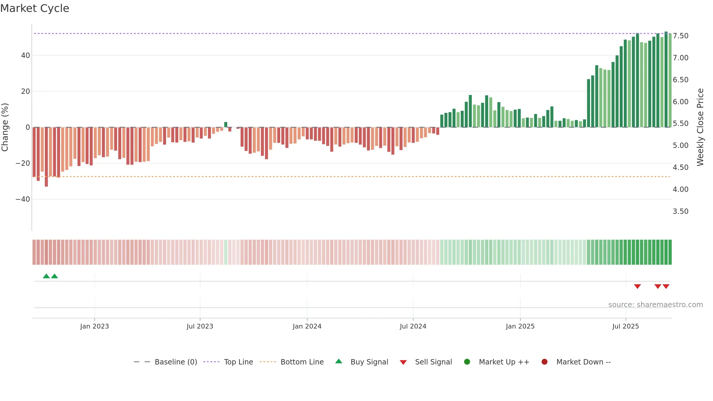 CWP weekly Market Cycle chart, closing 2025-09-15.