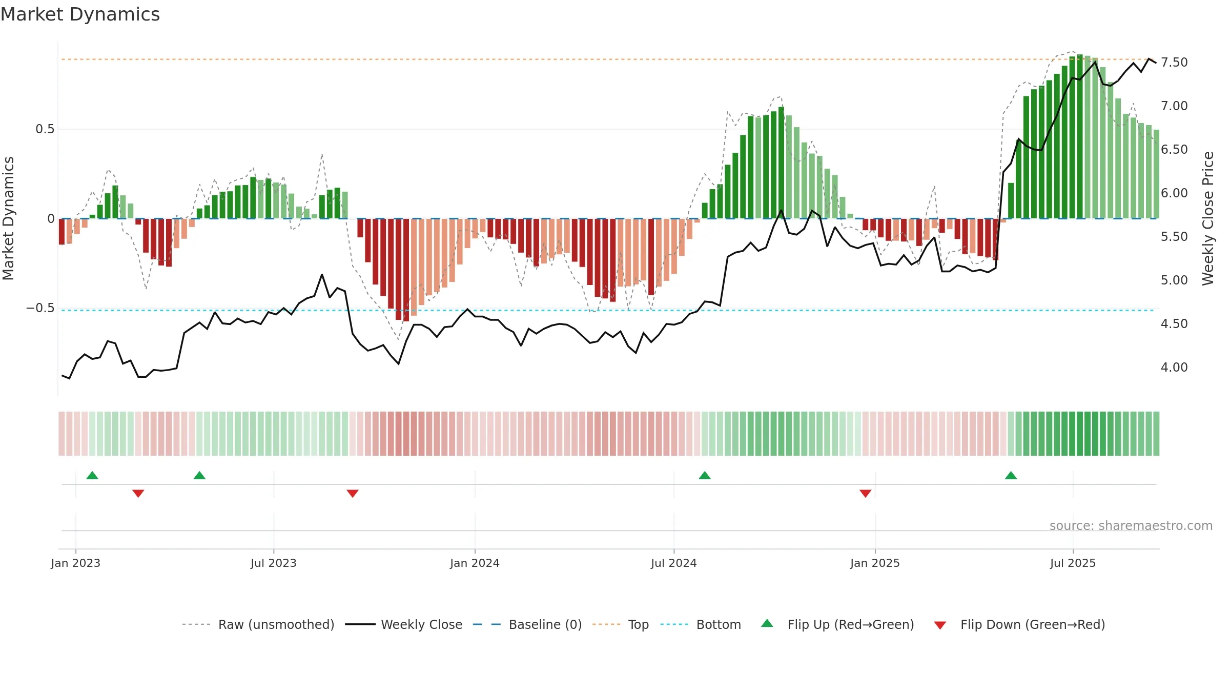 CWP weekly Market Dynamics chart, closing 2025-09-15.