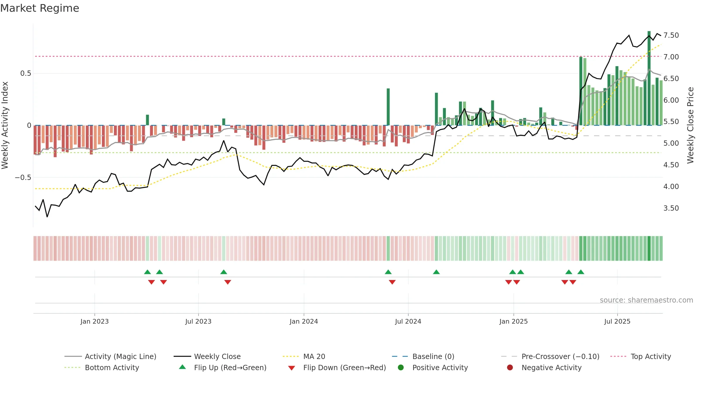 CWP weekly Market Snapshot chart, closing 2025-09-15.