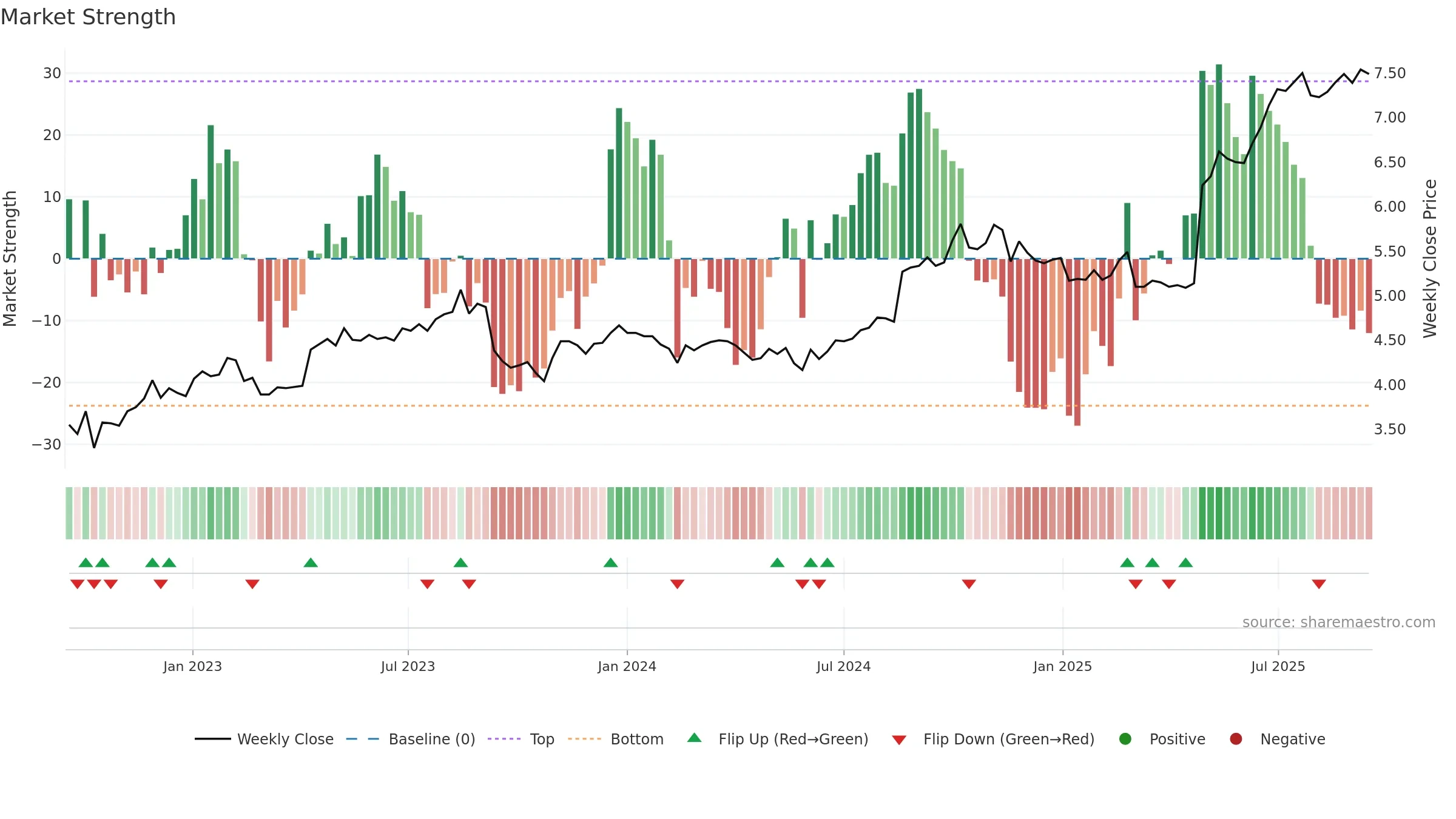 CWP weekly Market Strength chart, closing 2025-09-15.
