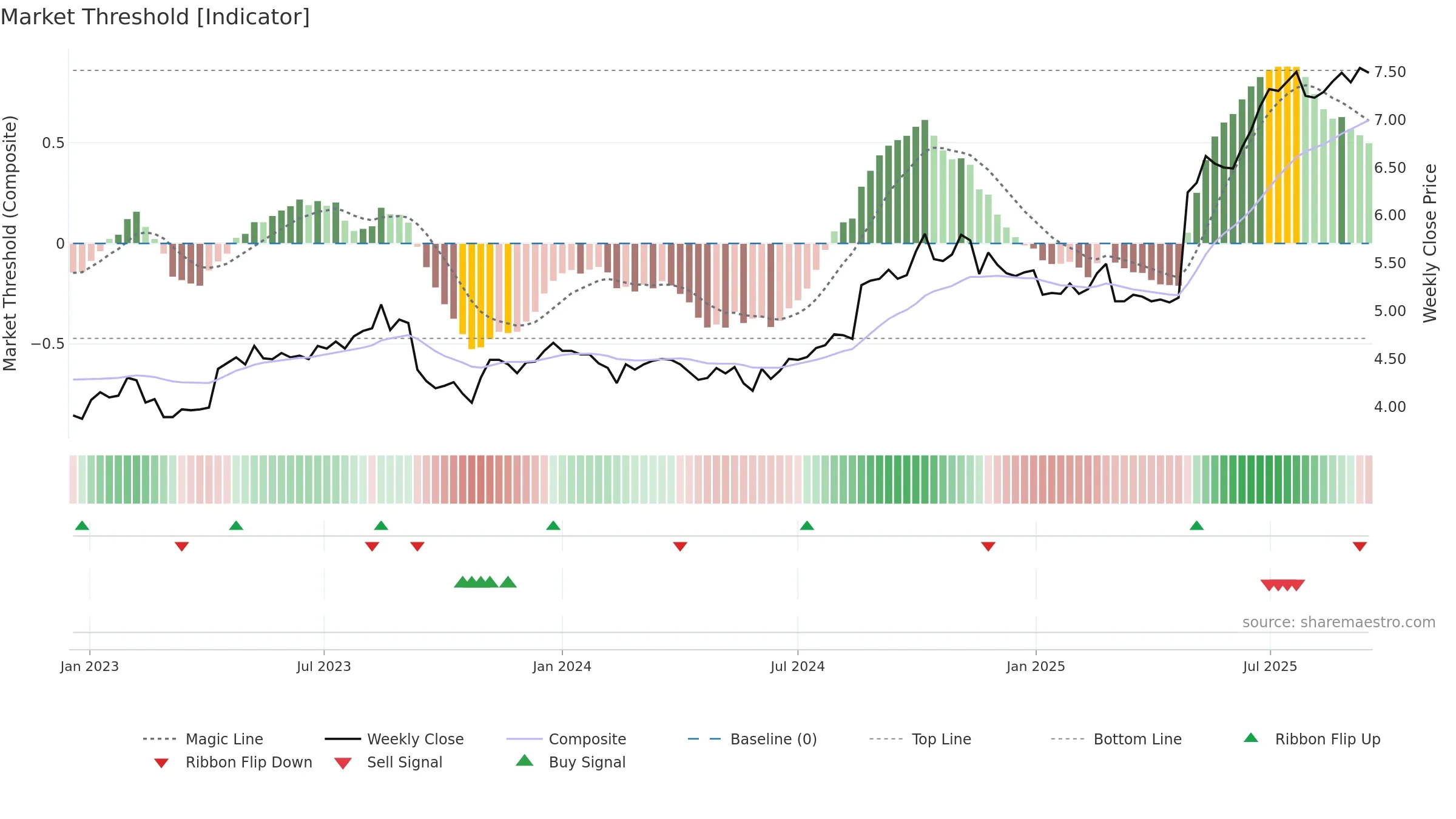 CWP weekly Market Threshold chart, closing 2025-09-15.