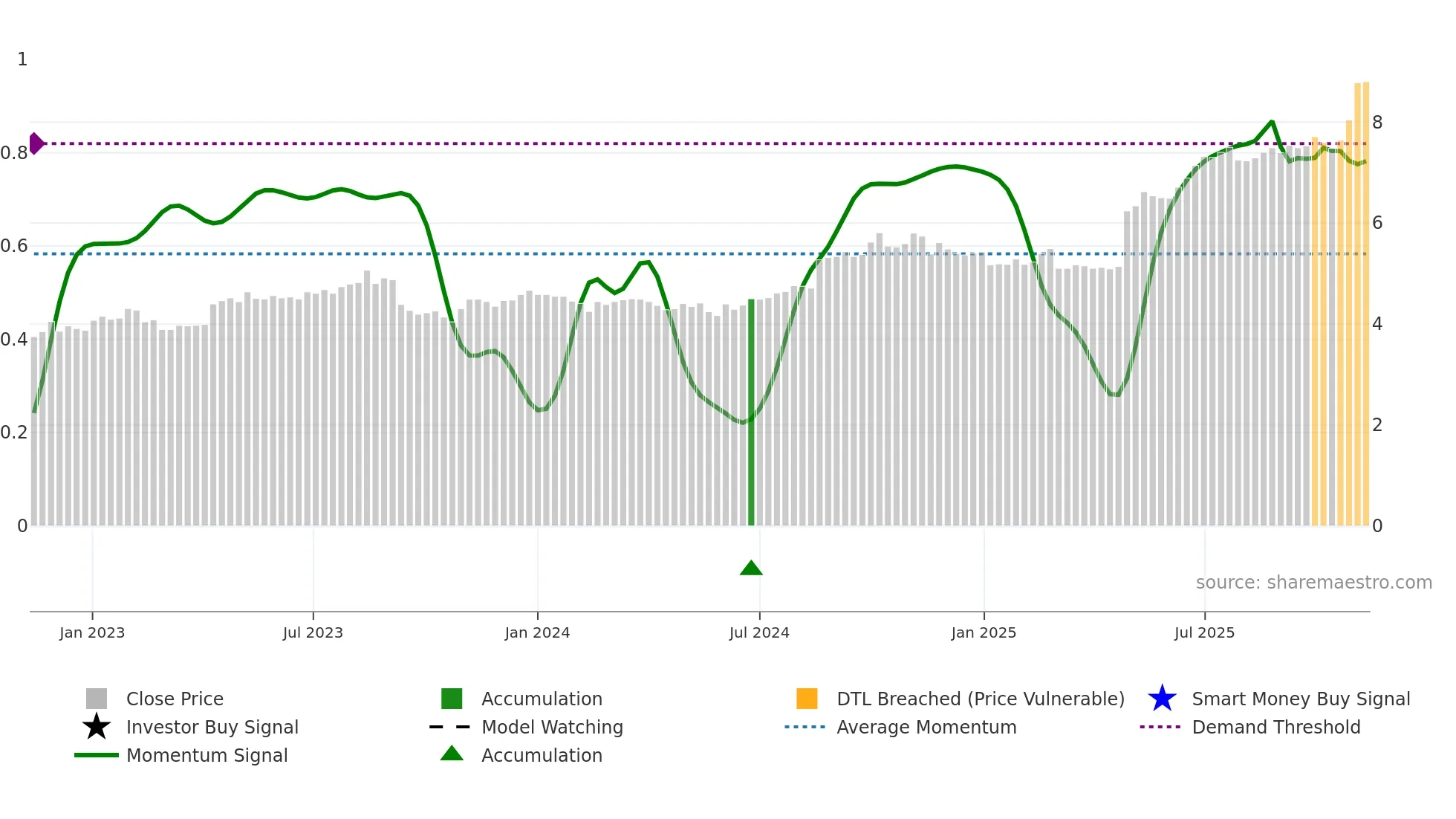 CWP weekly Smart Money chart