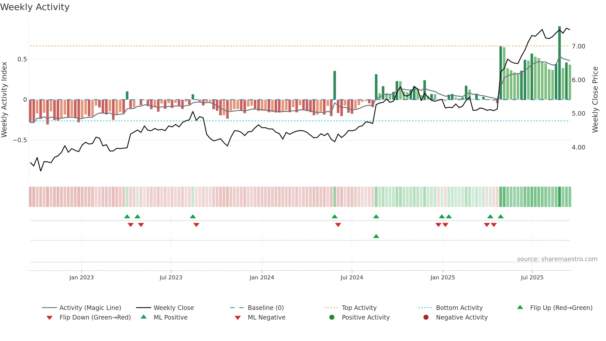 CWP weekly Activity chart, closing 2025-09-15.