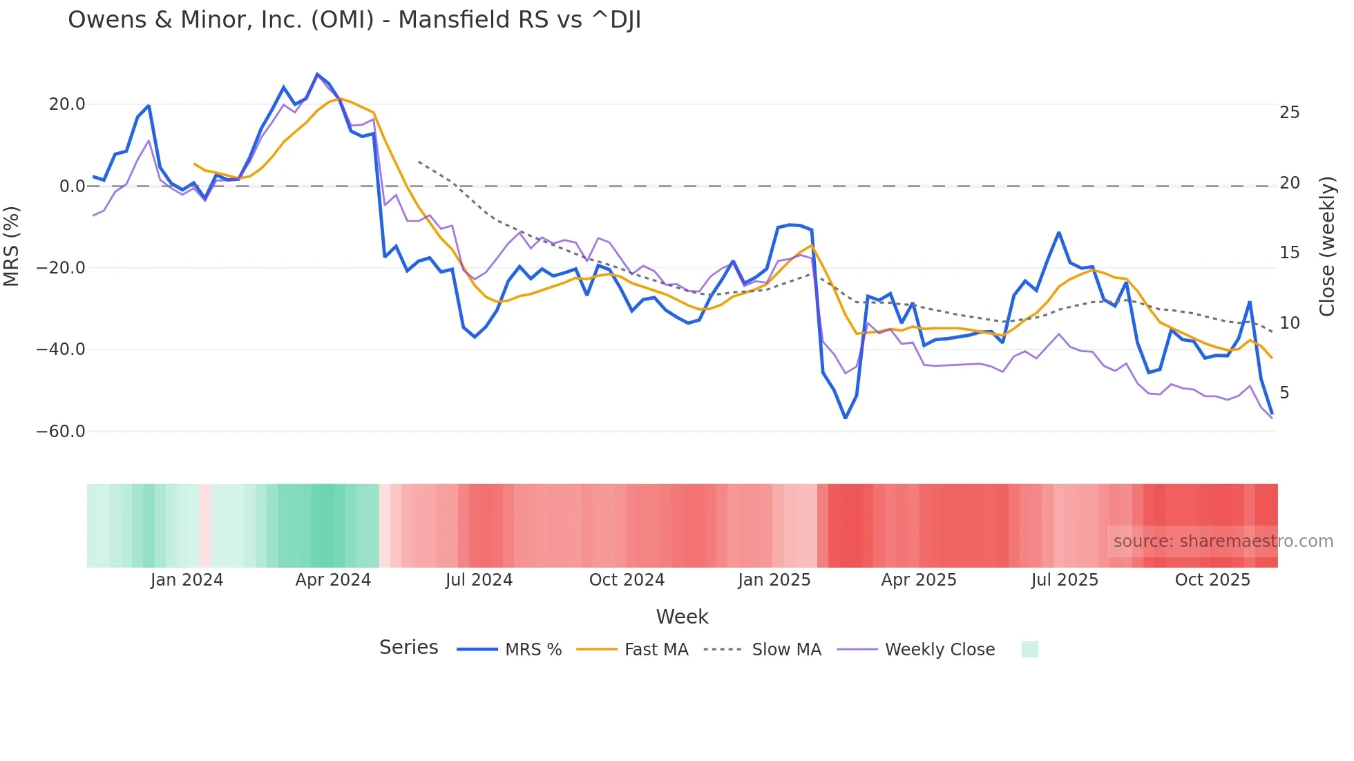 OMI Mansfield Relative Strength chart