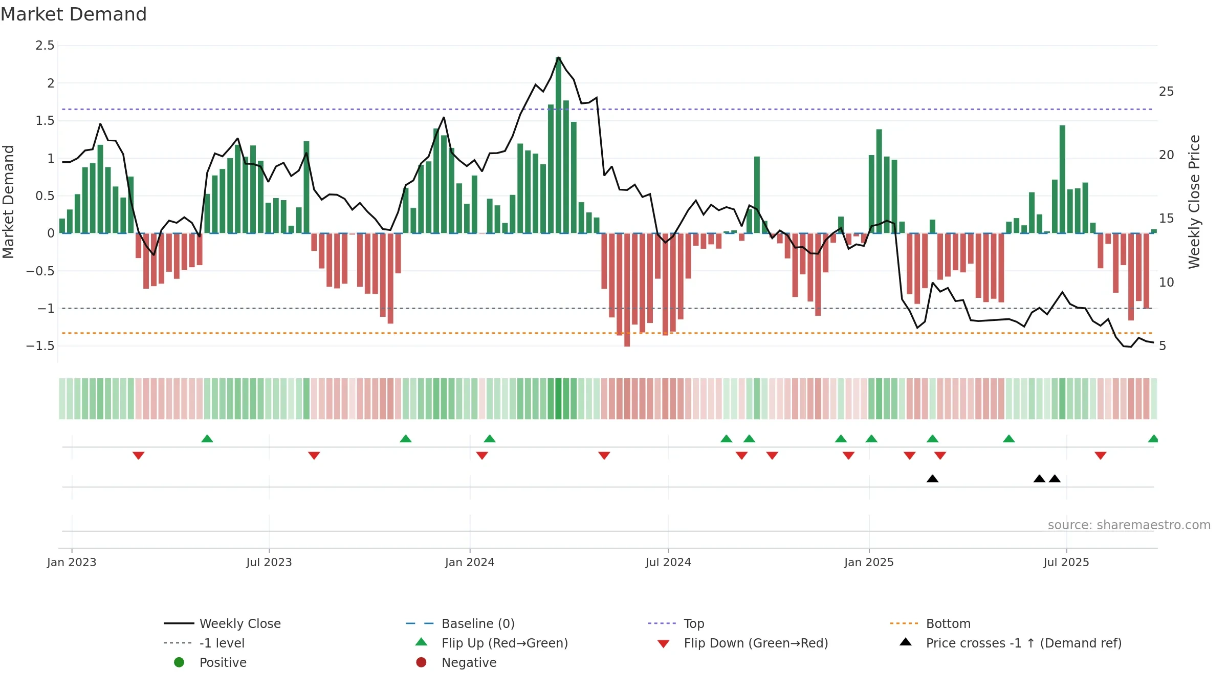 OMI weekly Market Demand chart, closing 2025-09-19.