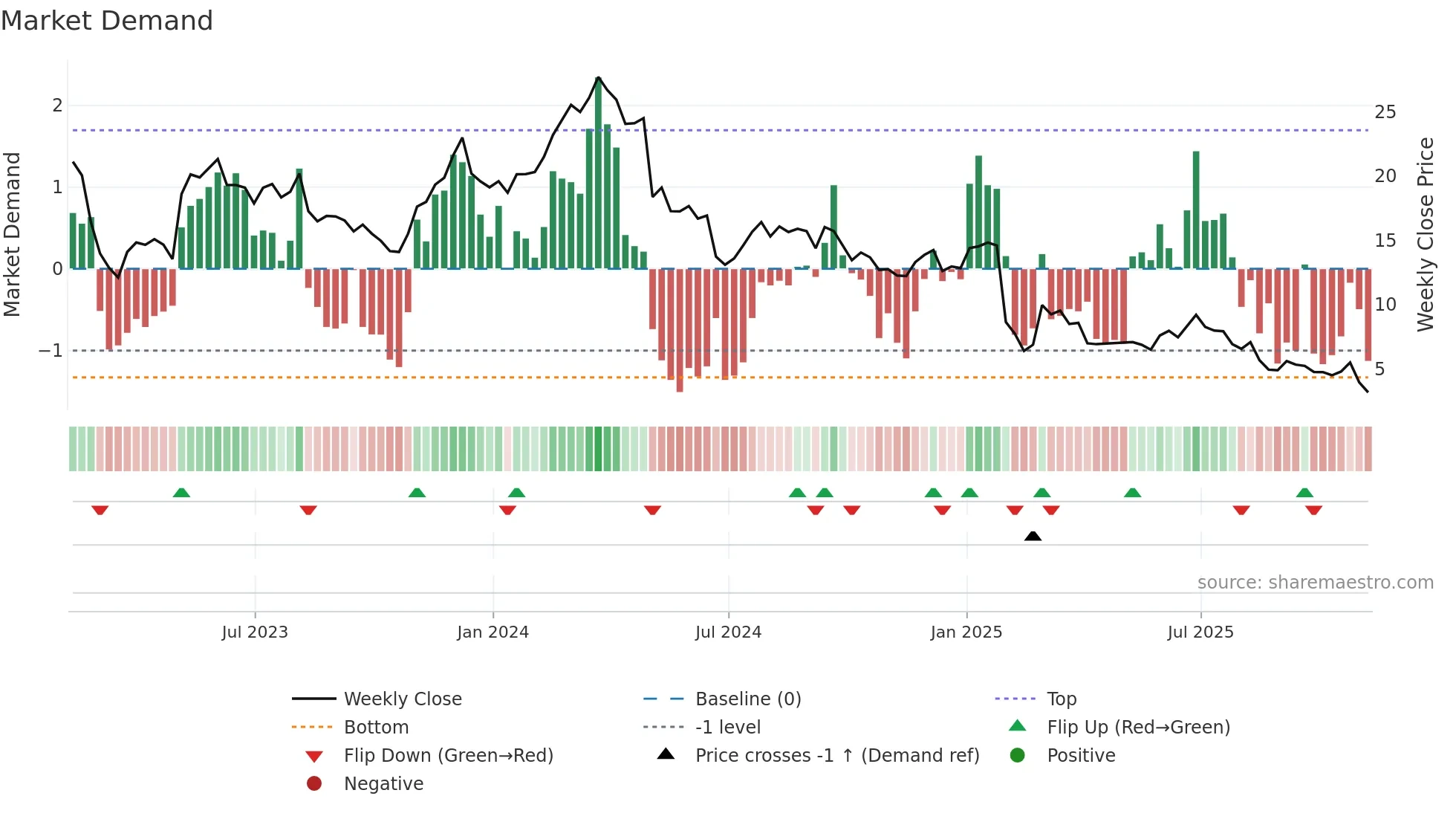 OMI weekly Market Demand chart