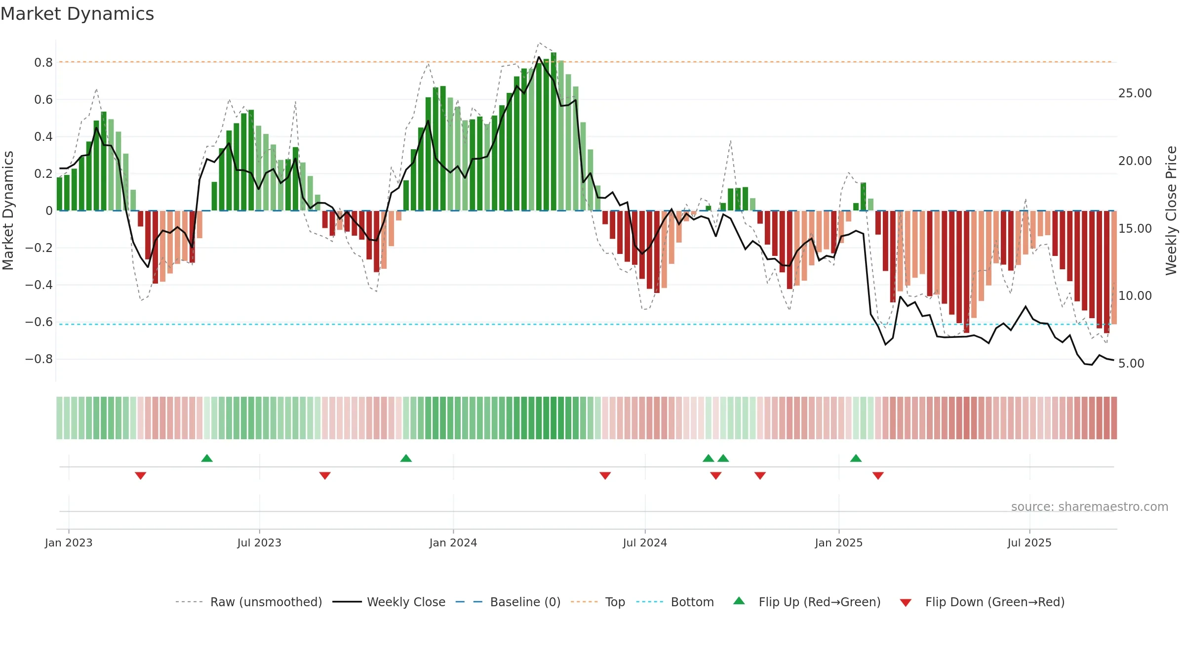 OMI weekly Market Dynamics chart, closing 2025-09-19.