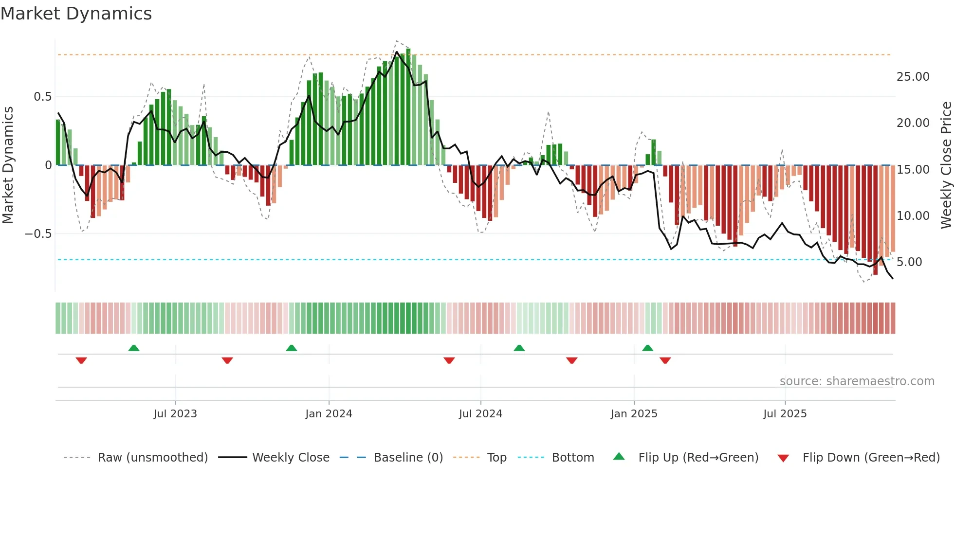 OMI weekly Market Dynamics chart