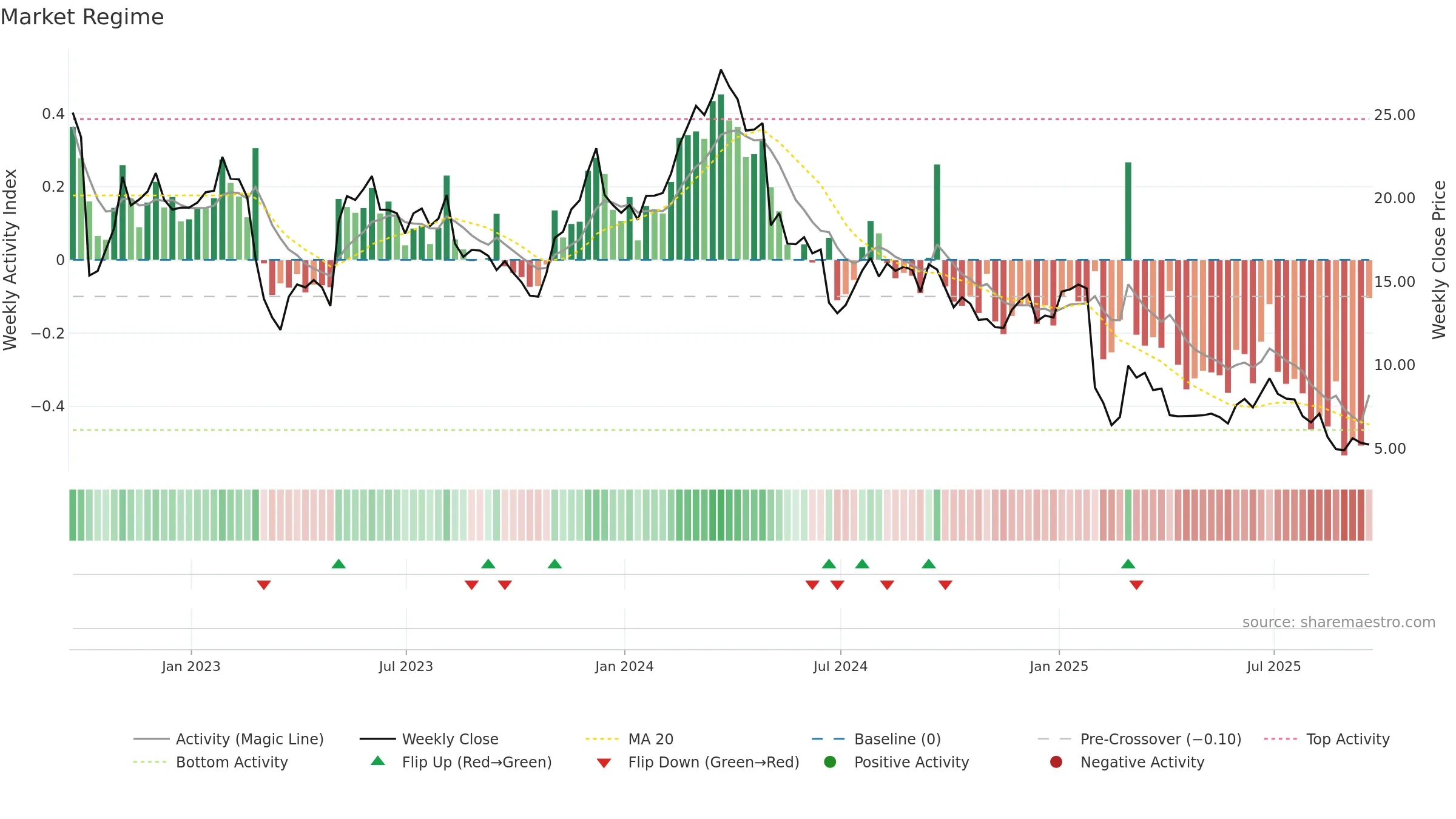OMI weekly Market Snapshot chart, closing 2025-09-19.