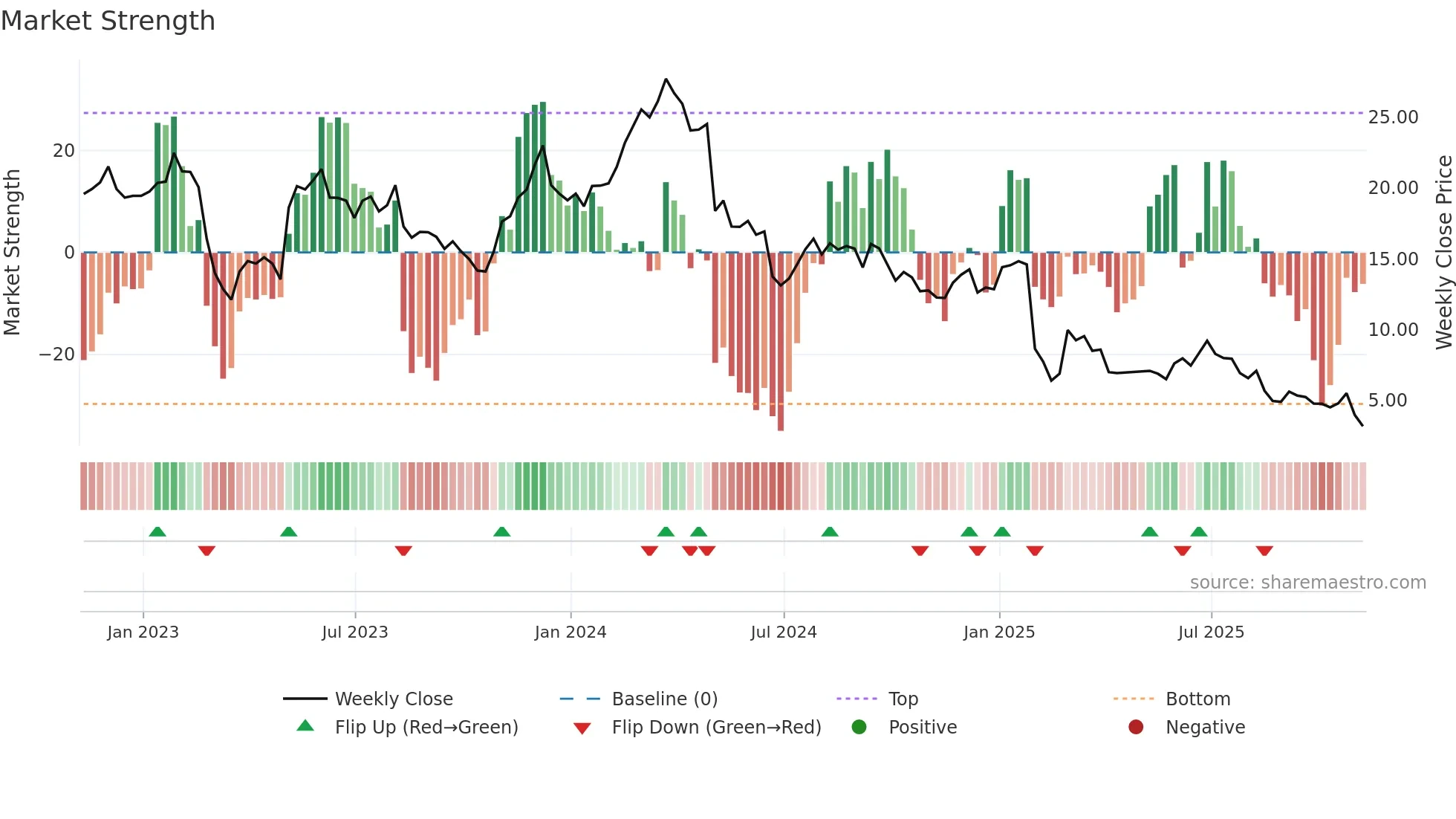 OMI weekly Market Strength chart