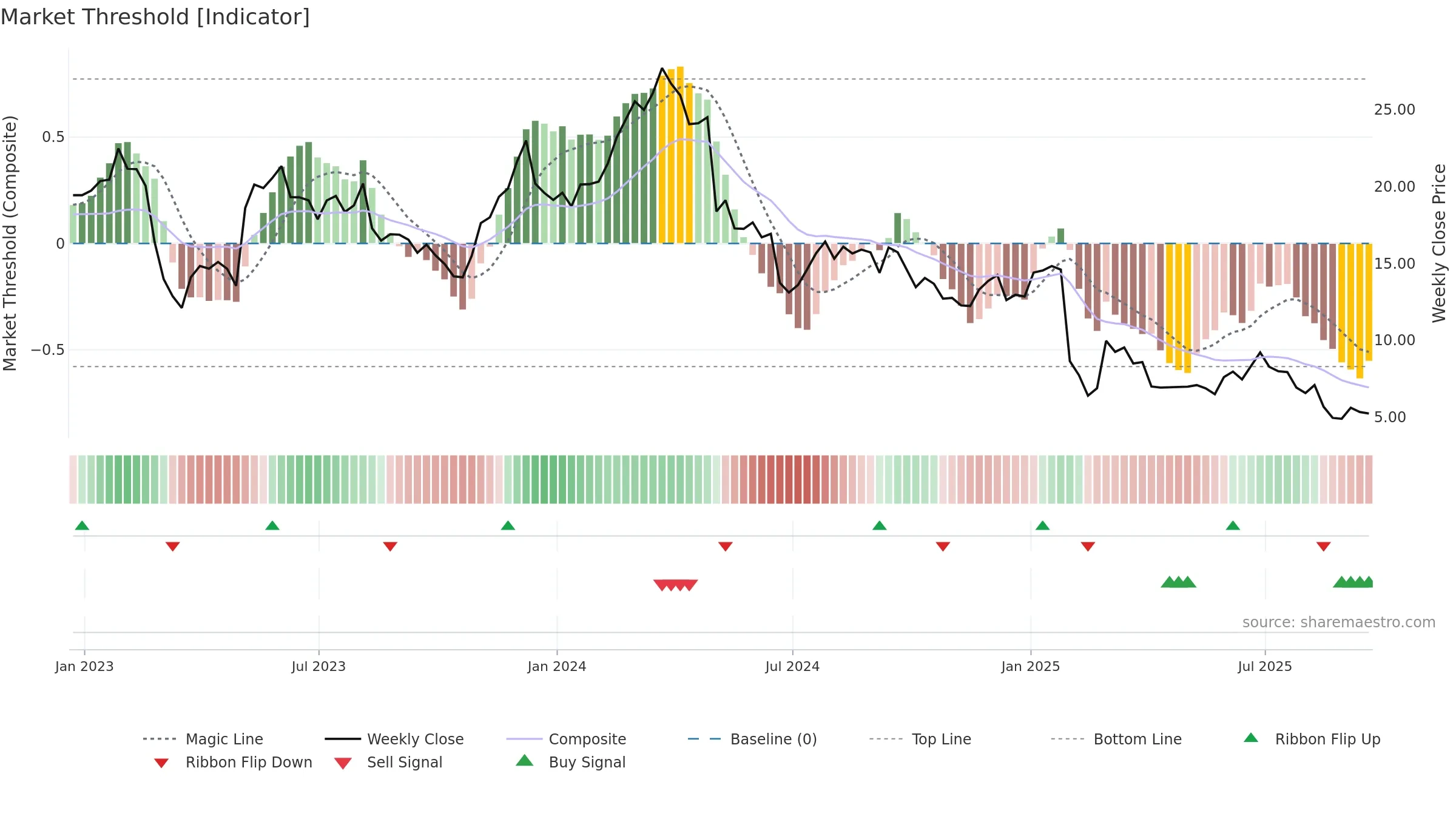 OMI weekly Market Threshold chart, closing 2025-09-19.