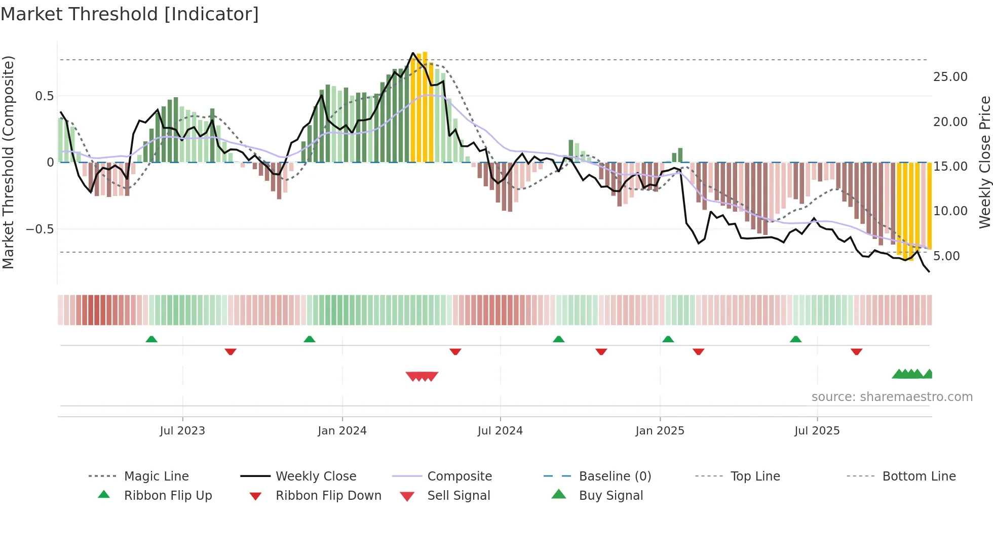 OMI weekly Market Threshold chart