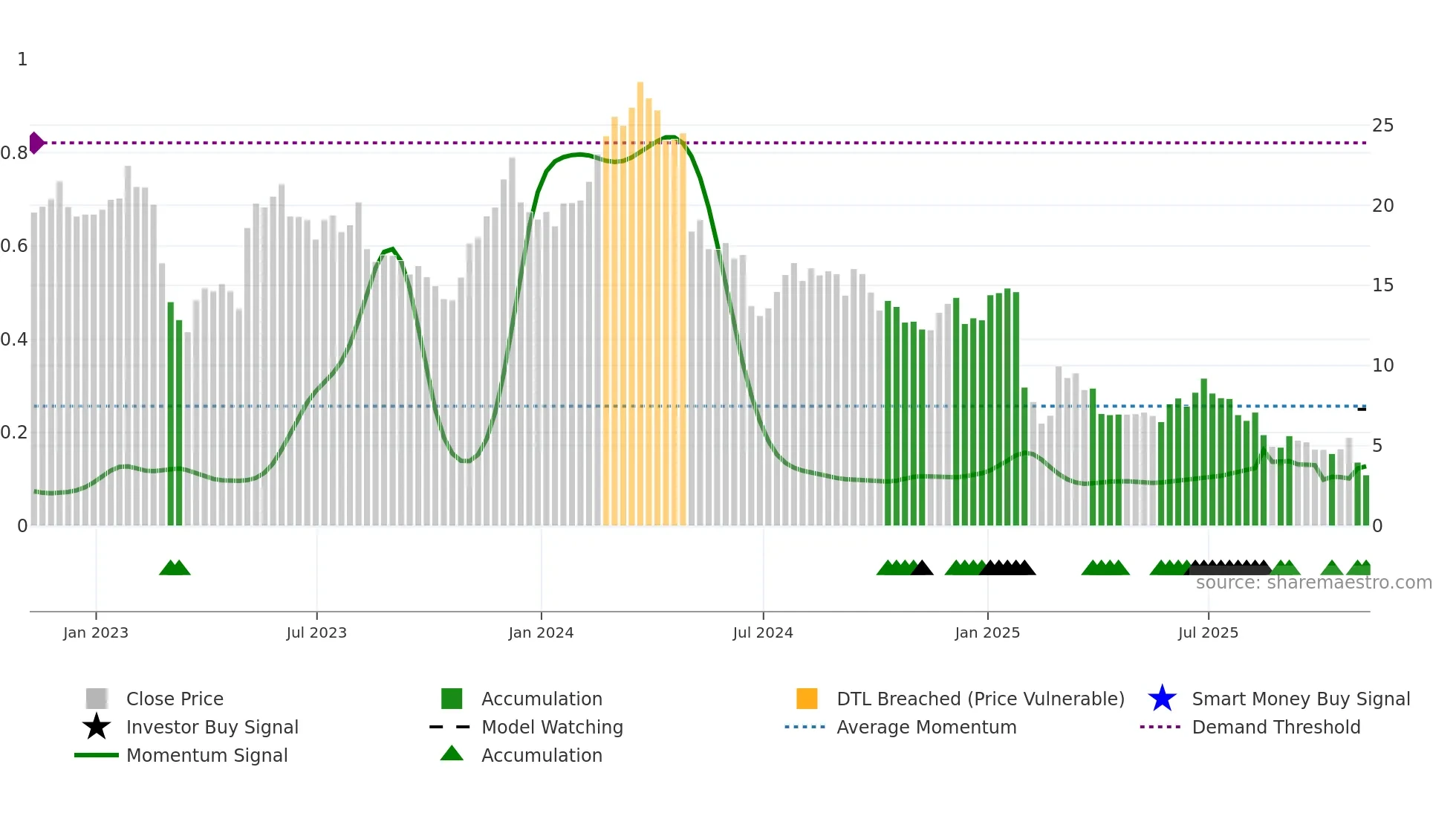 OMI weekly Smart Money chart