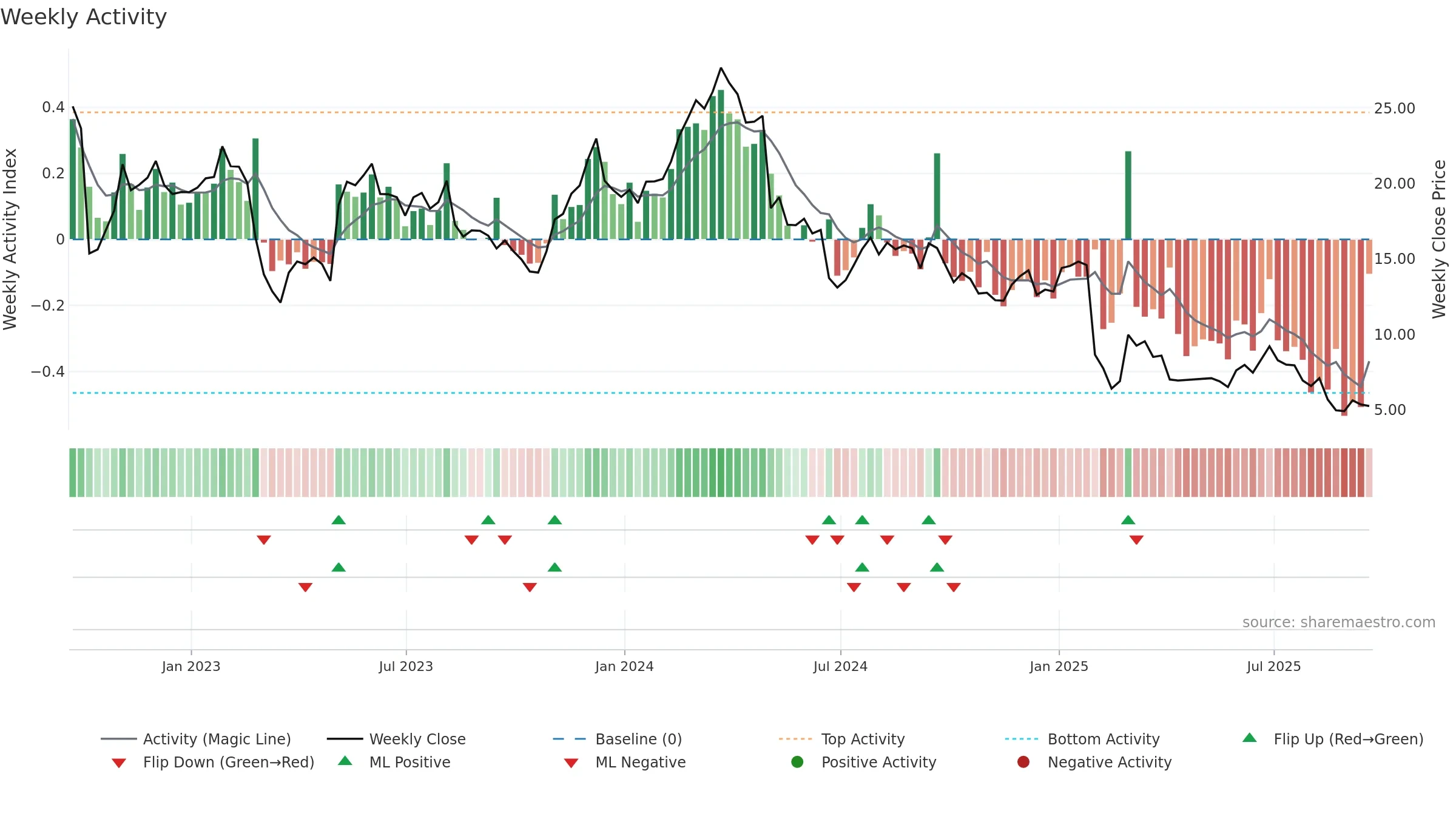 OMI weekly Activity chart, closing 2025-09-19.