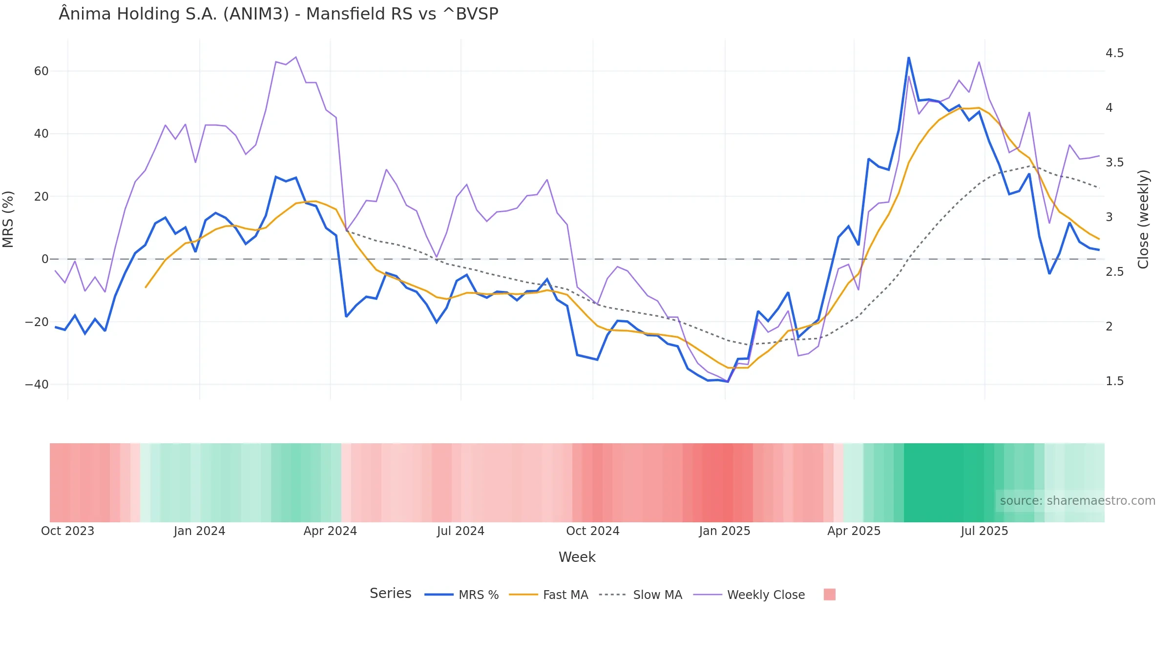 ANIM3 Mansfield Relative Strength vs ^BVSP ANIM3 Mansfield Relative Strength vs ^BVSP — weekly