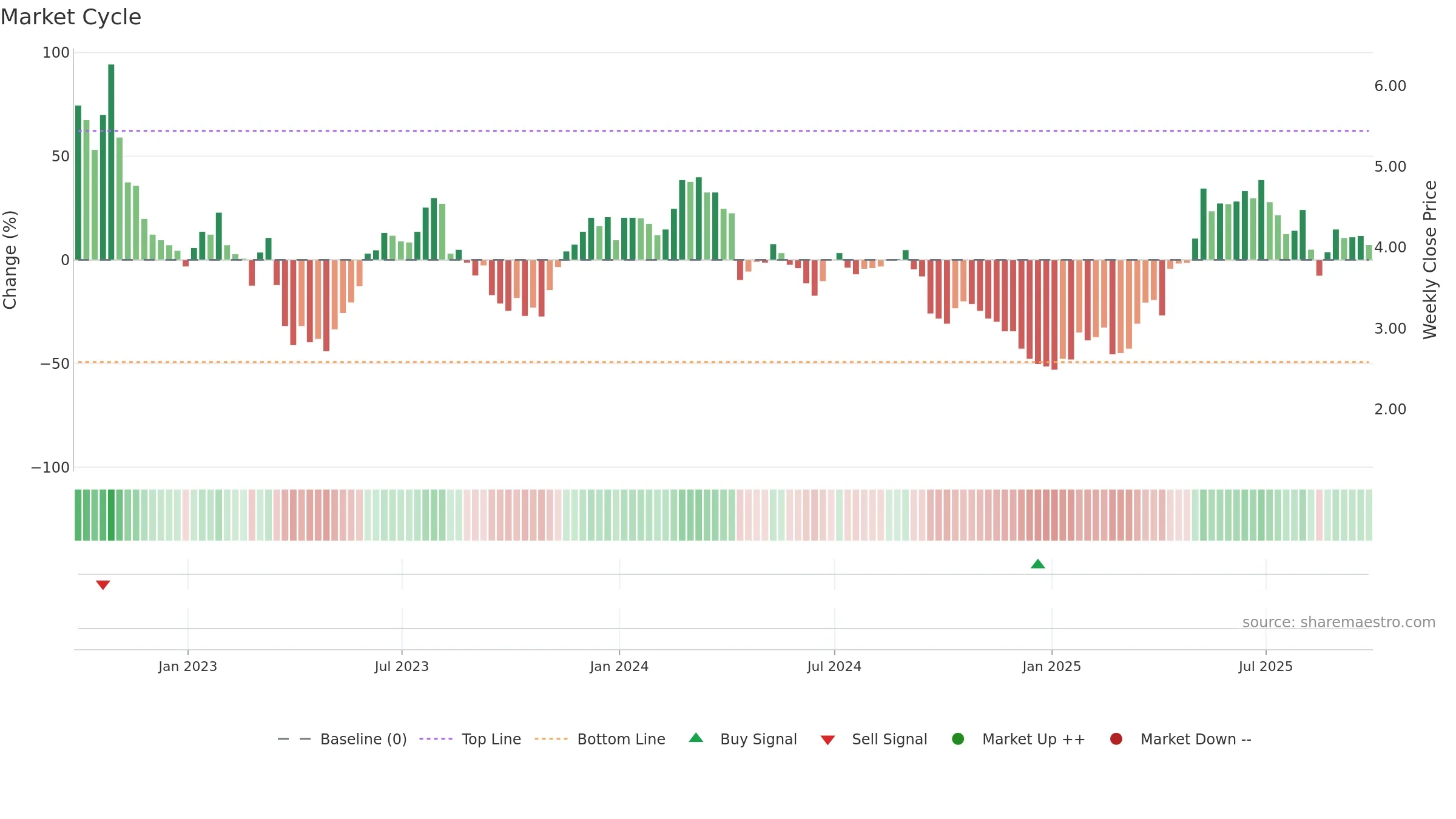 ANIM3 weekly Market Cycle chart, closing 2025-09-26.