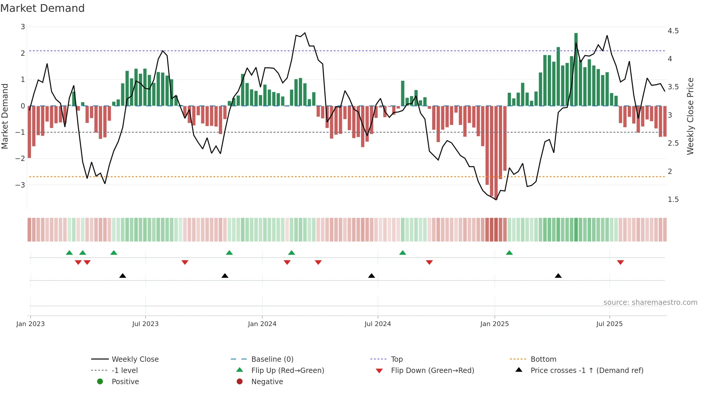 ANIM3 weekly Market Demand chart, closing 2025-09-26.